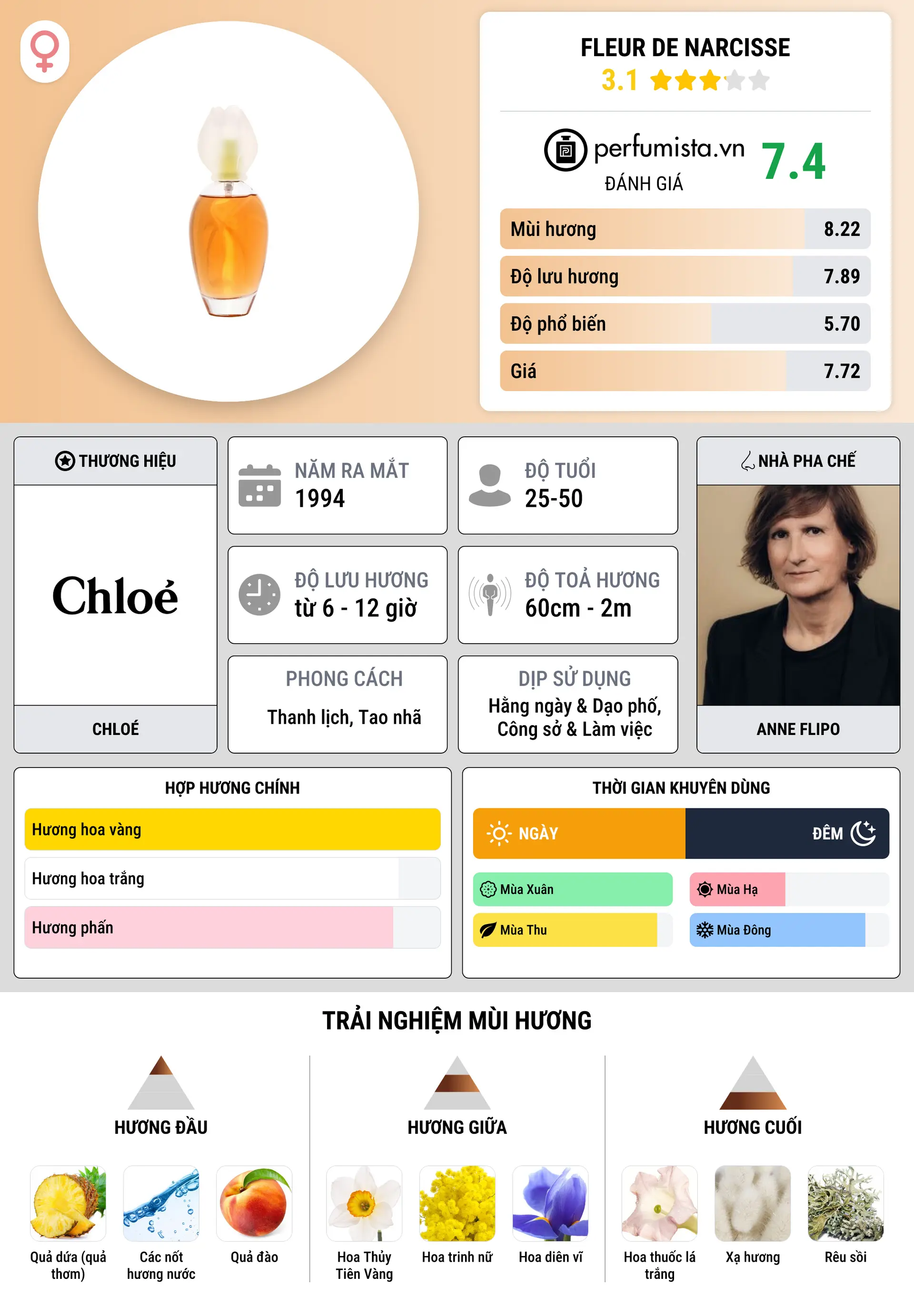 Thông tin chi tiết Fleur de Narcisse