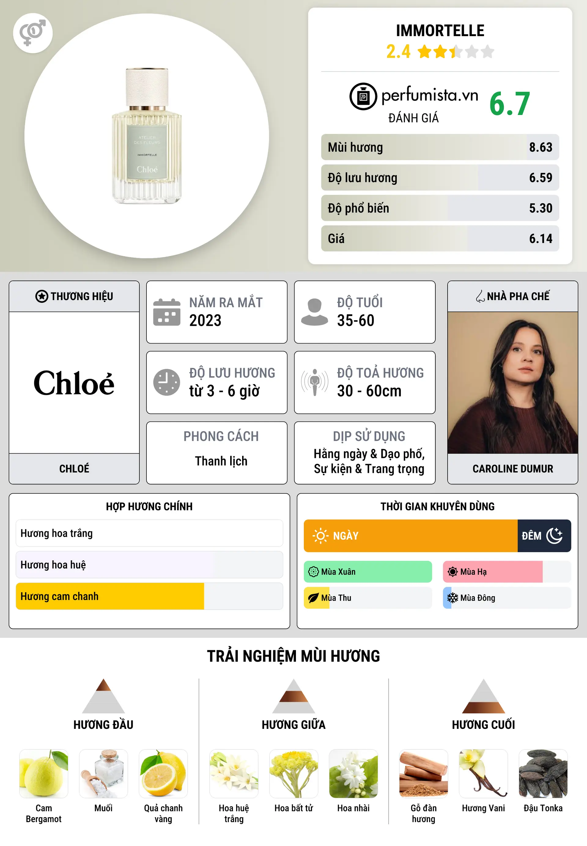 Thông tin chi tiết Immortelle
