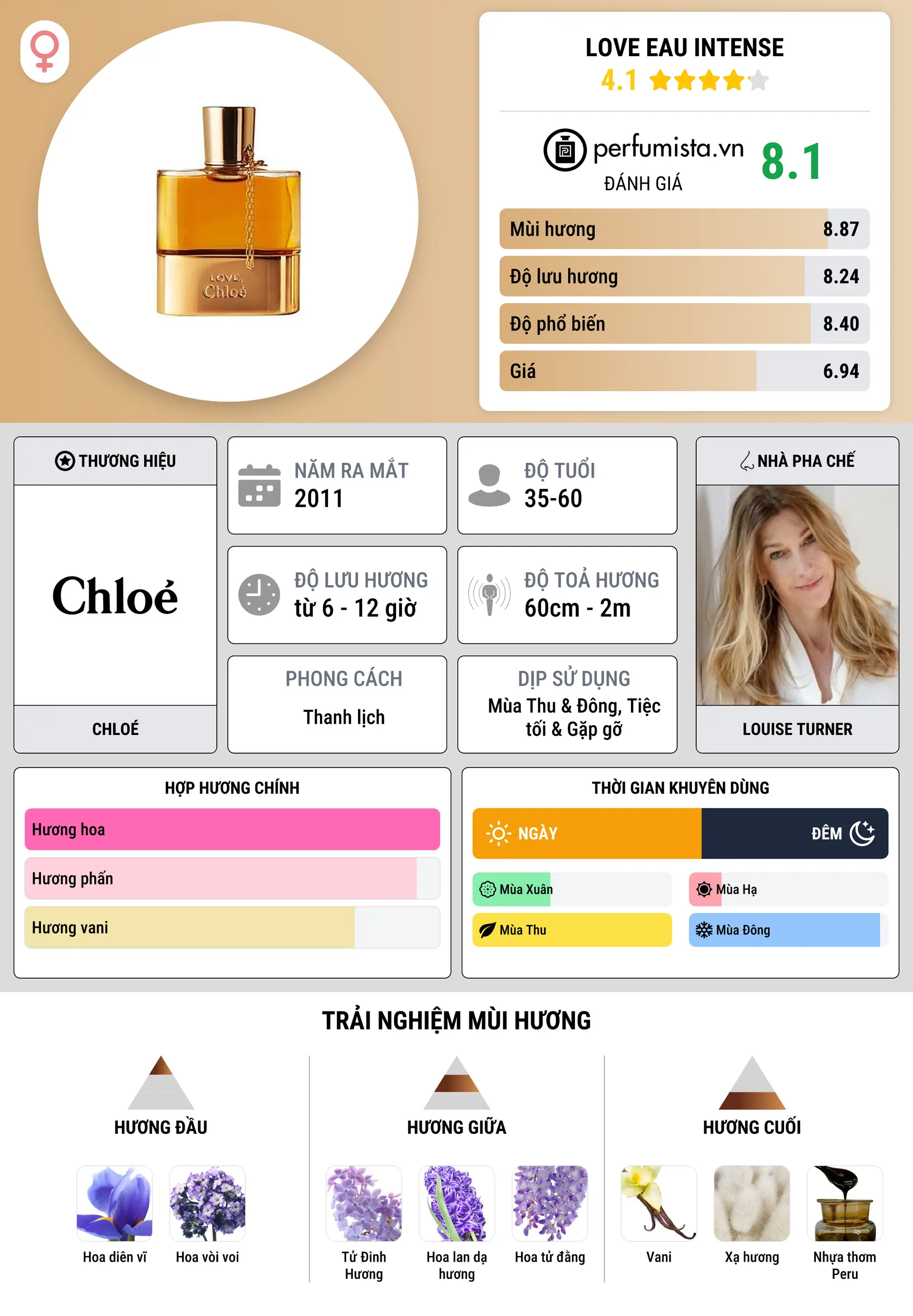 Thông tin chi tiết Love Eau Intense