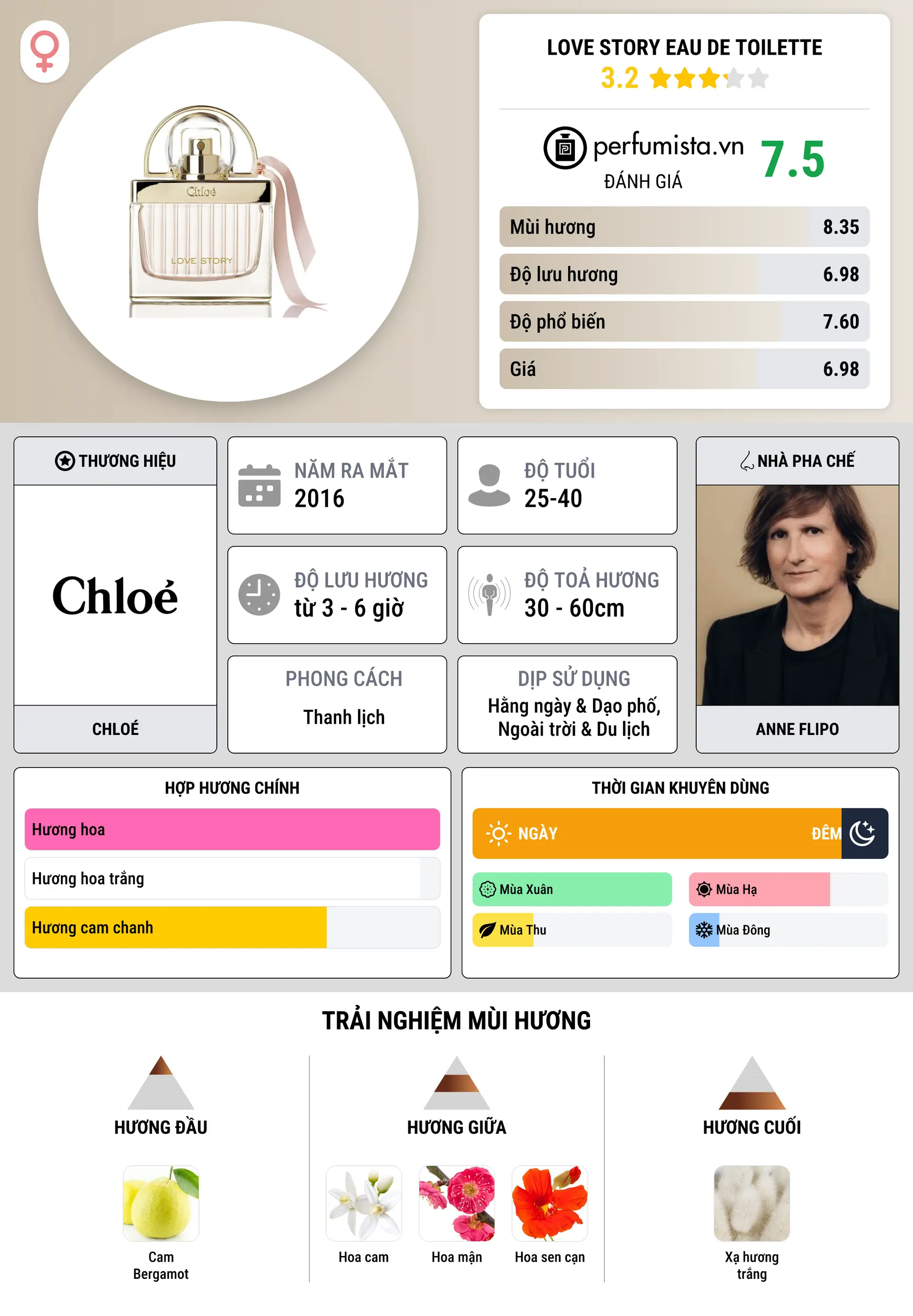 Thông tin chi tiết Love Story Eau de Toilette