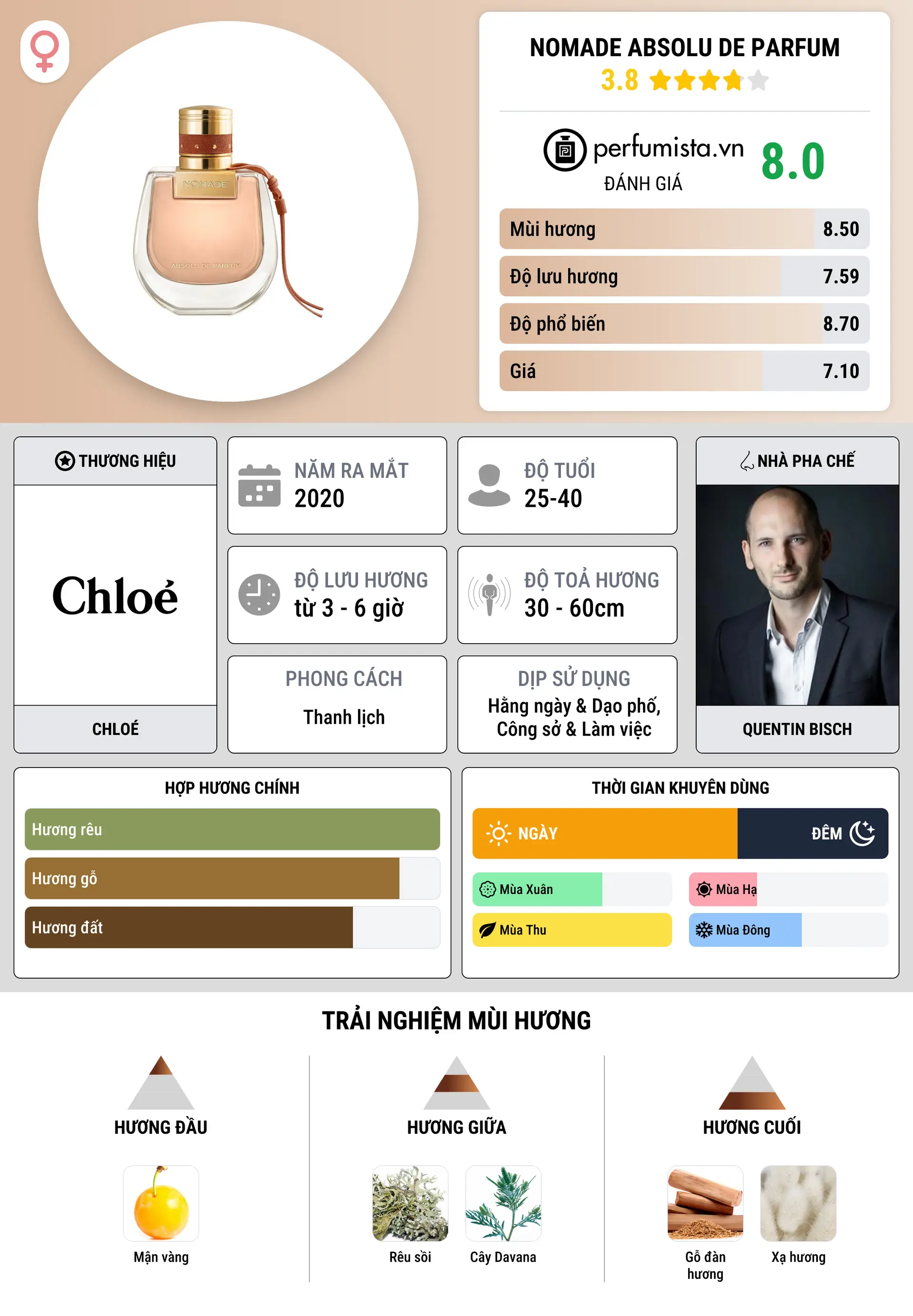 Thông tin chi tiết Nomade Absolu de Parfum