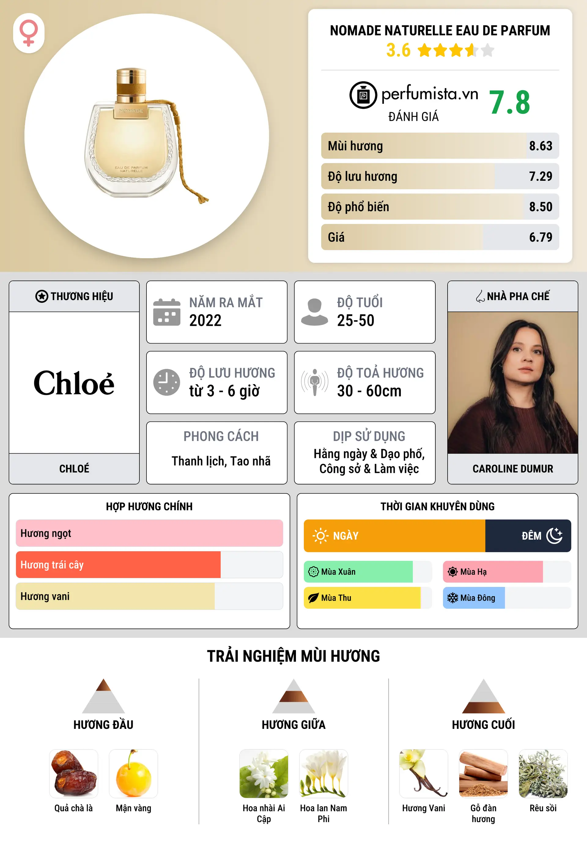 Thông tin chi tiết Nomade Naturelle Eau de Parfum