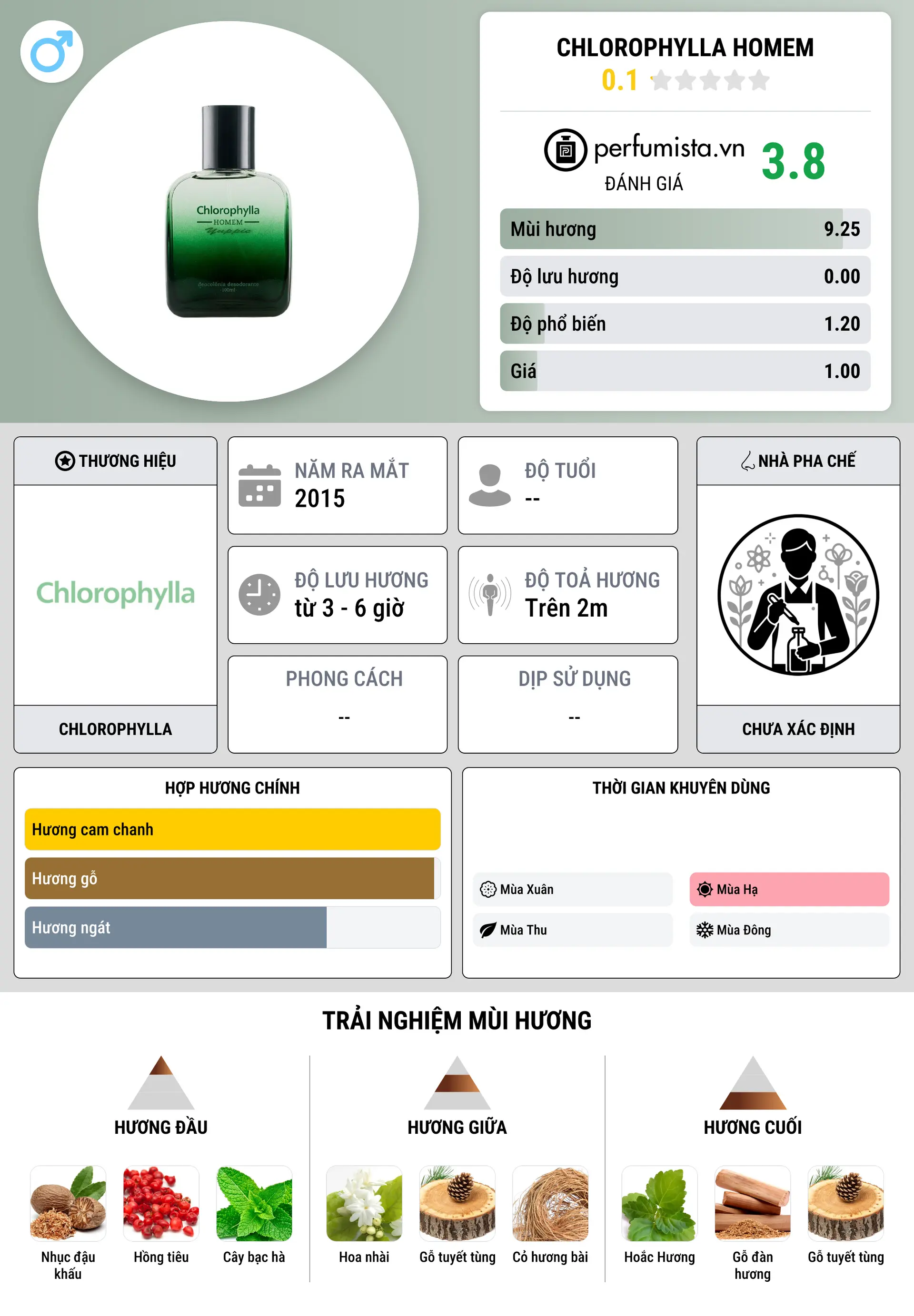 Thông tin chi tiết Chlorophylla Homem