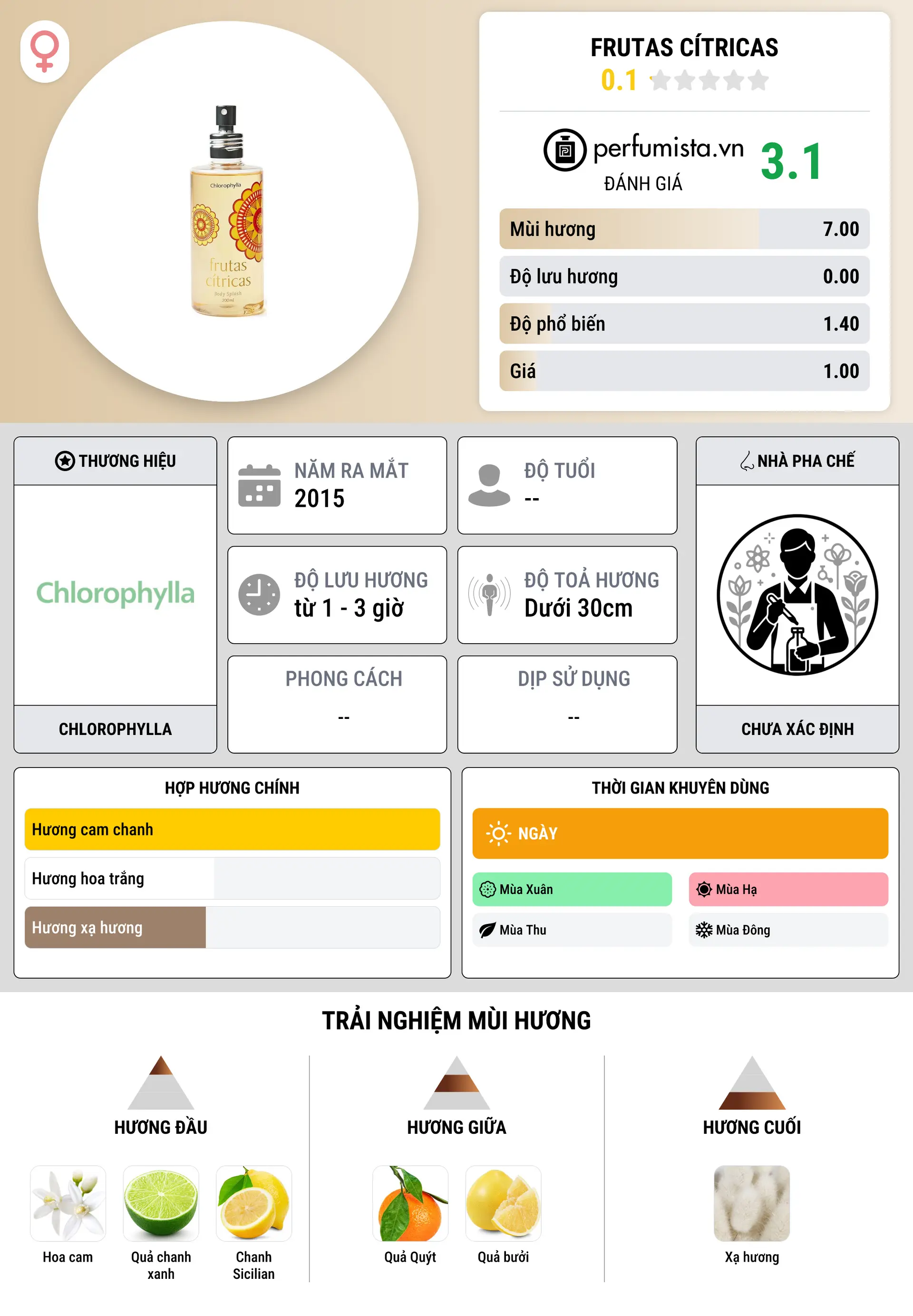 Thông tin chi tiết Frutas Cítricas