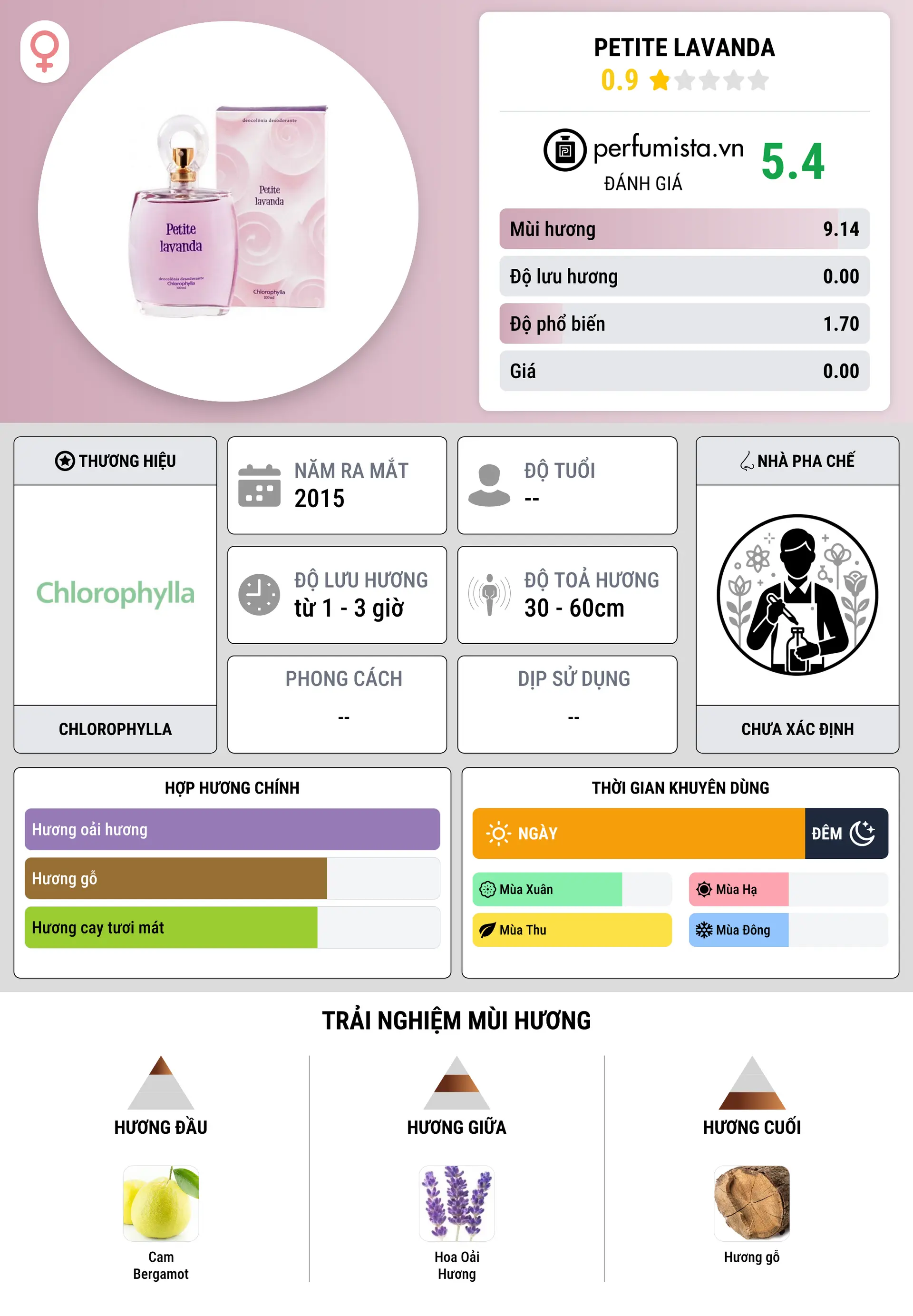 Thông tin chi tiết Petite Lavanda