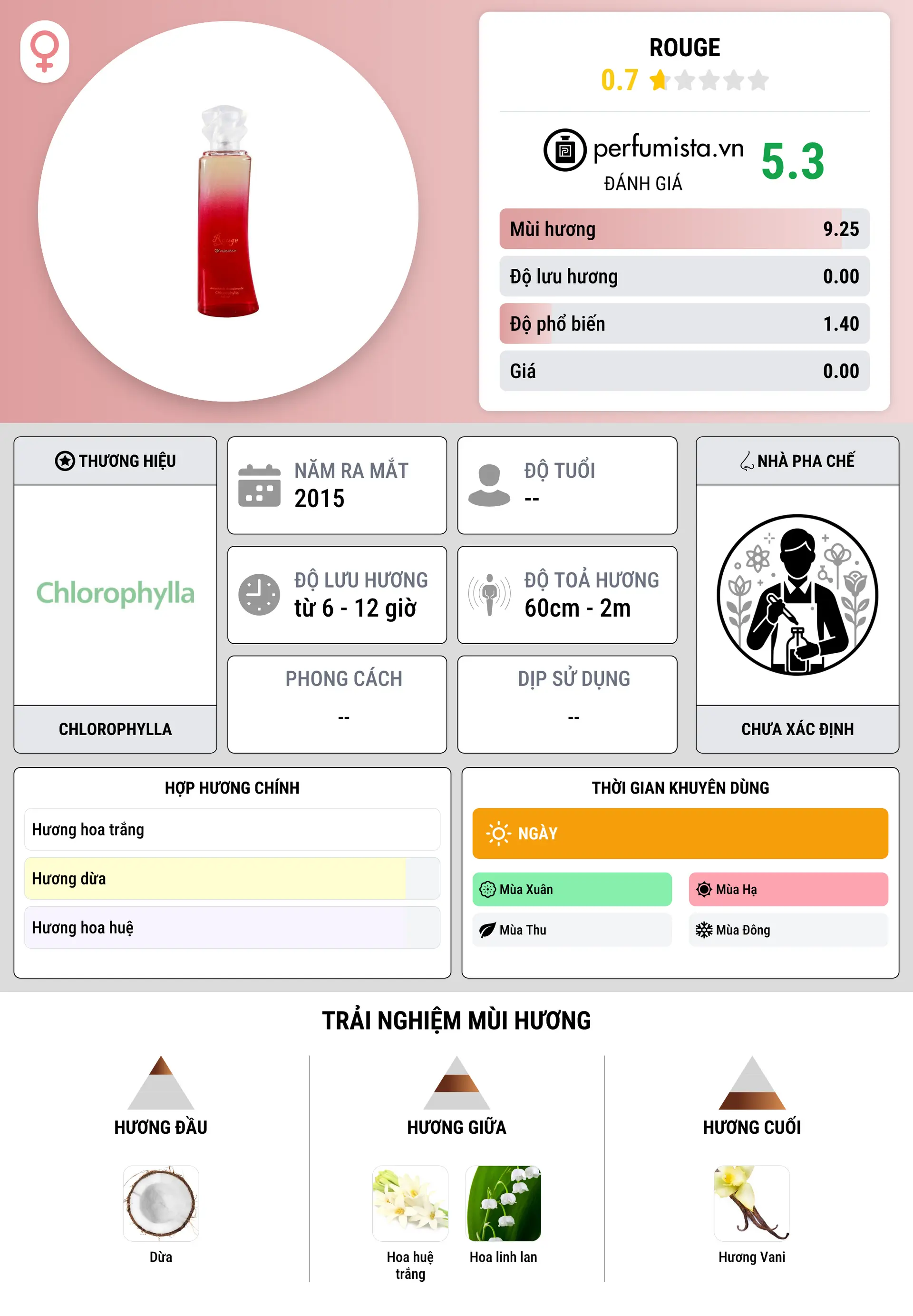 Thông tin chi tiết Rouge