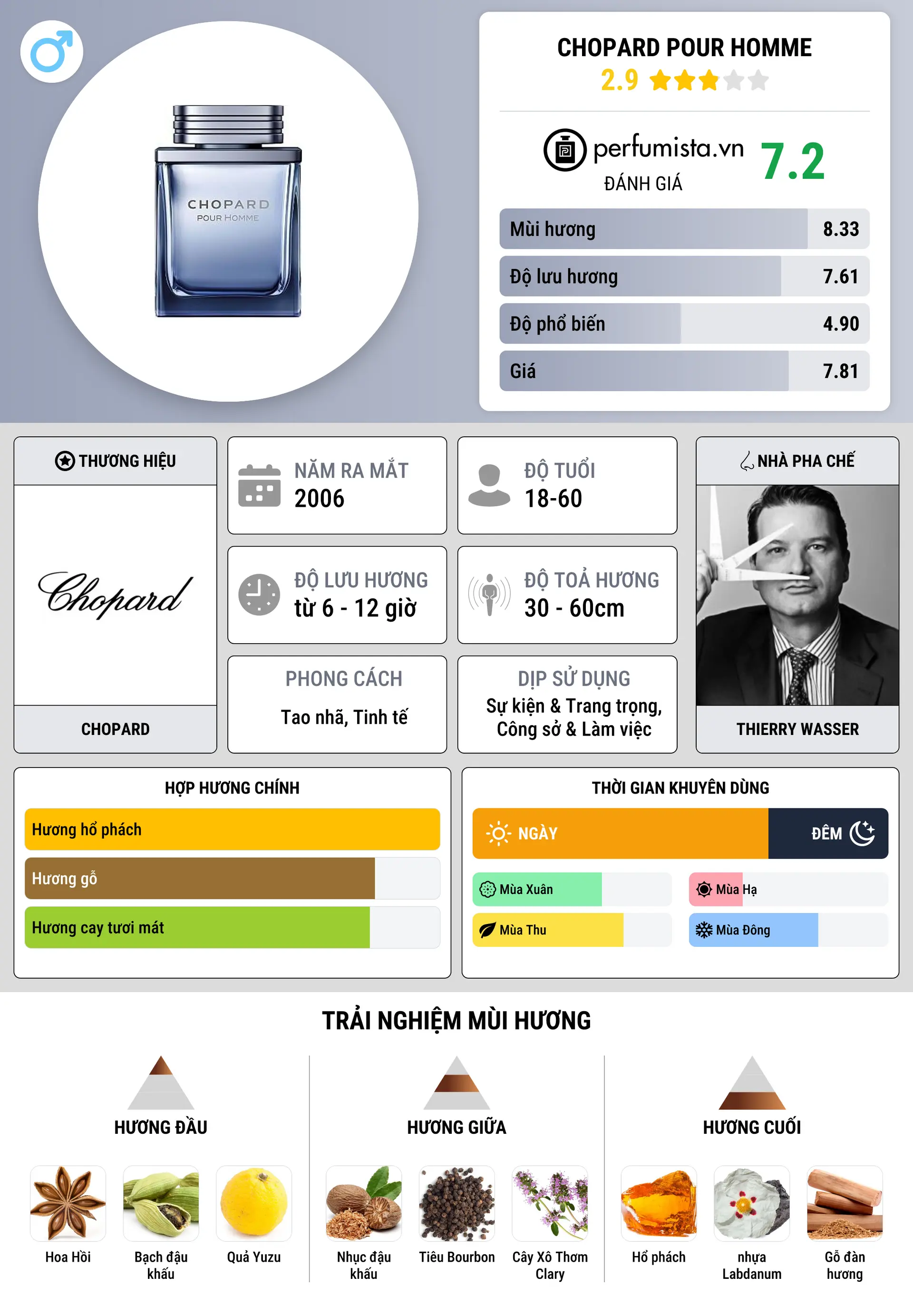 Thông tin chi tiết Chopard pour Homme