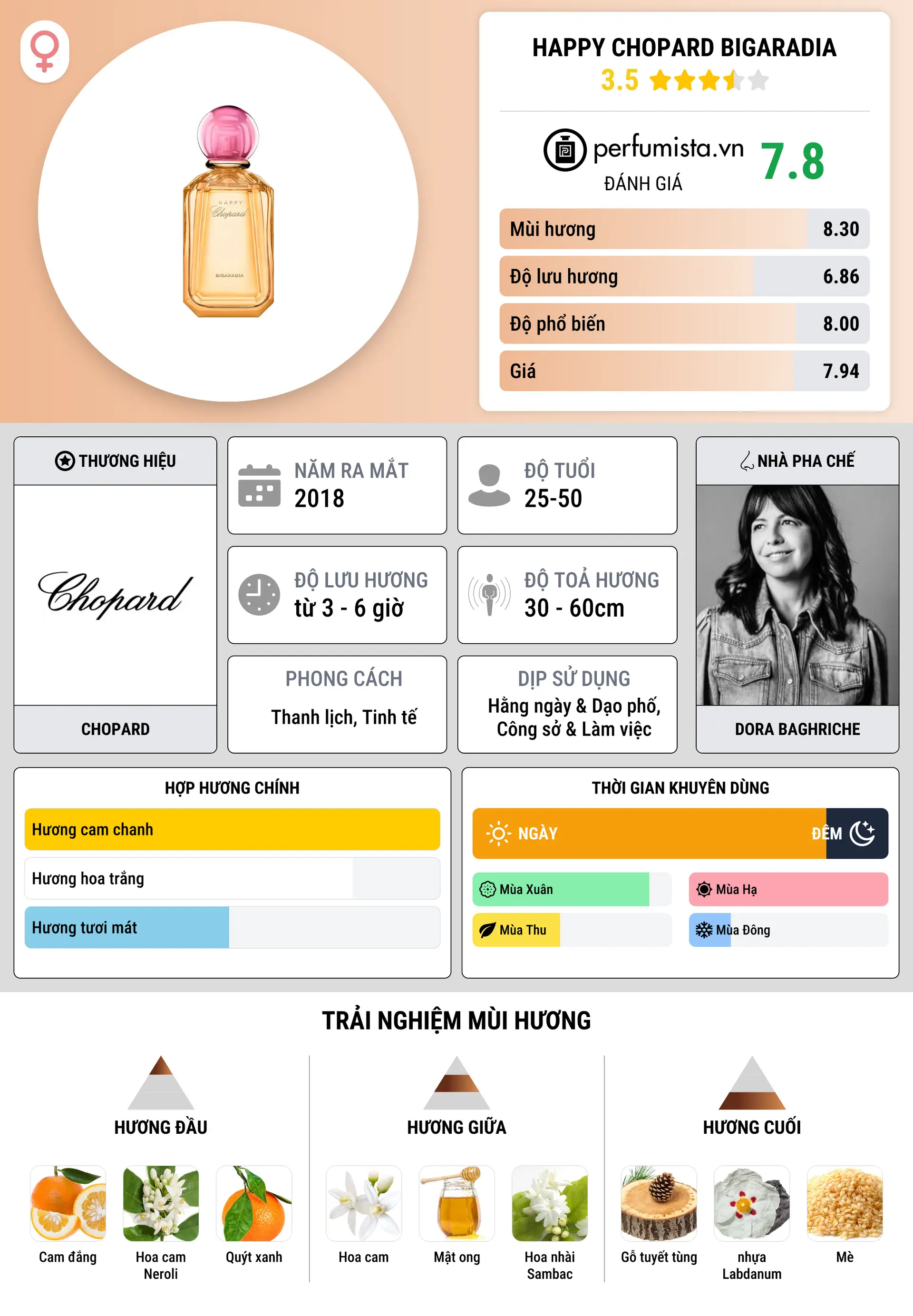 Thông tin chi tiết Happy Chopard Bigaradia
