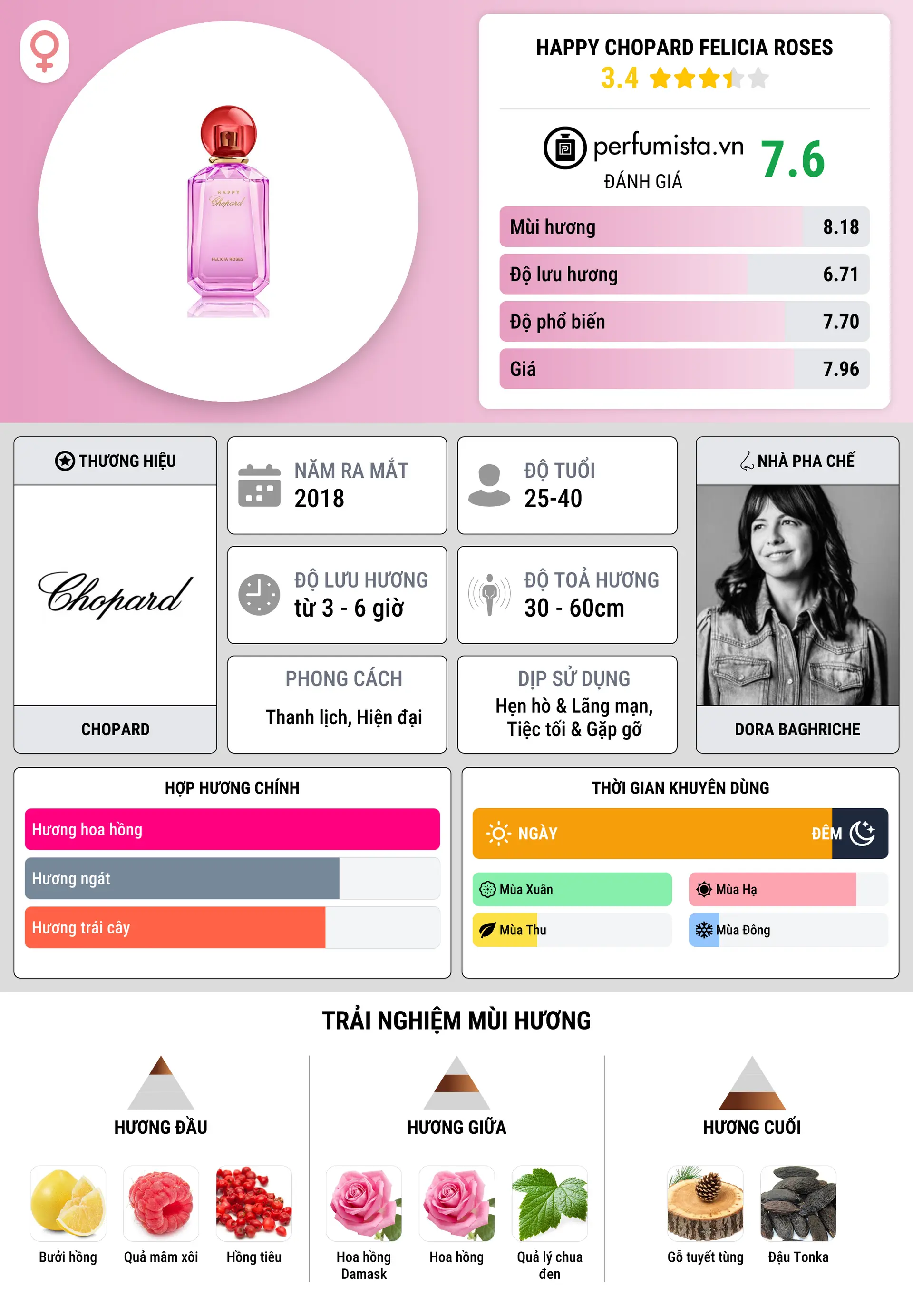 Thông tin chi tiết Happy Chopard Felicia Roses