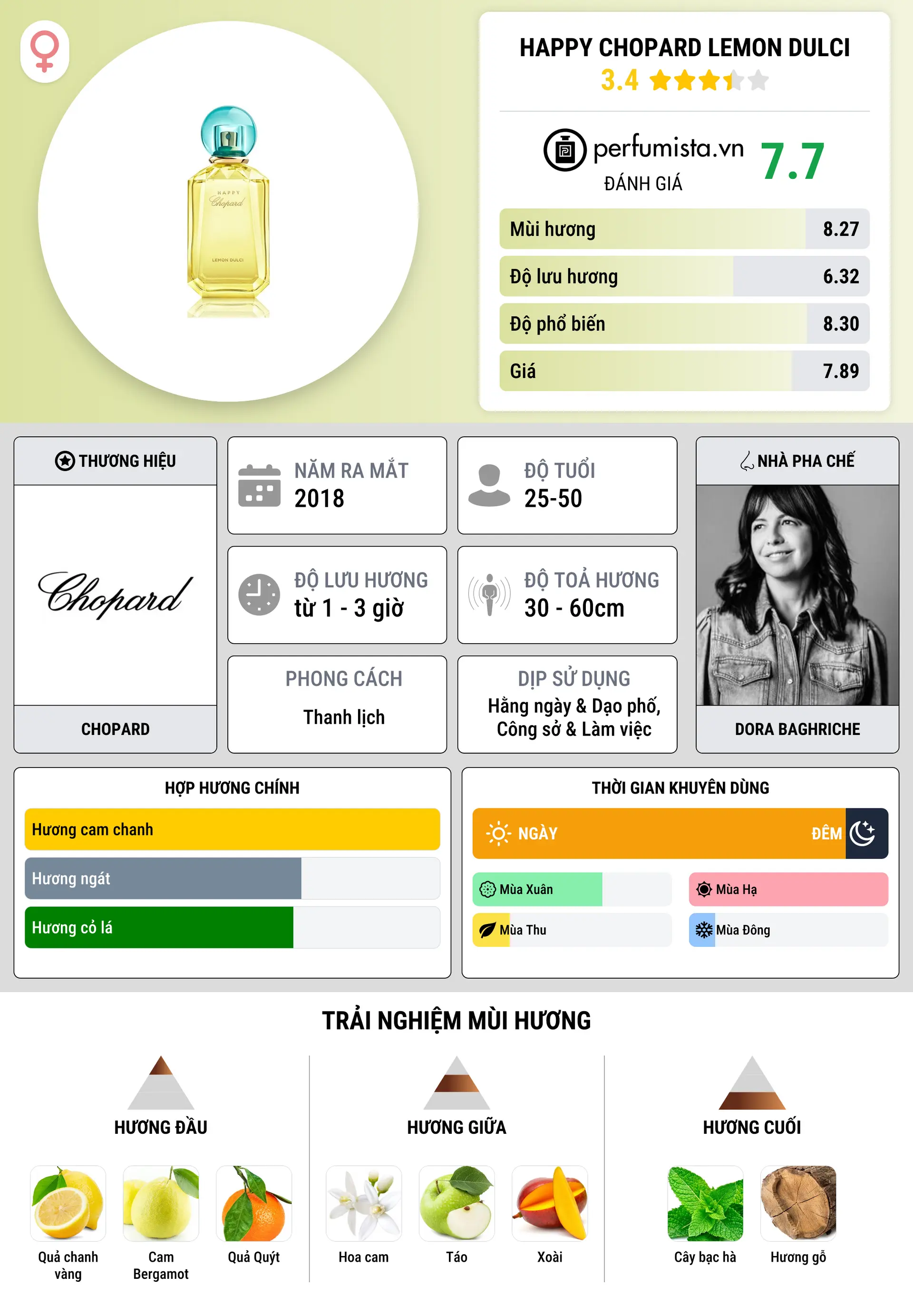 Thông tin chi tiết Happy Chopard Lemon Dulci