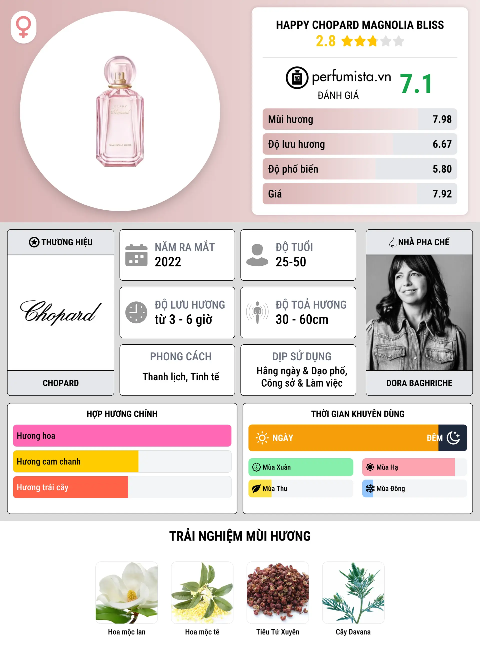 Thông tin chi tiết Happy Chopard Magnolia Bliss
