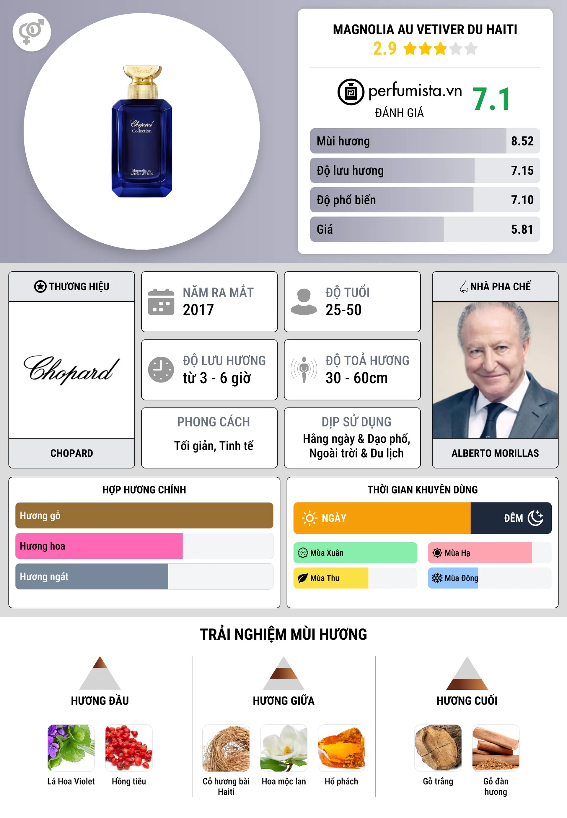 Thông tin chi tiết Magnolia Au Vetiver du Haiti