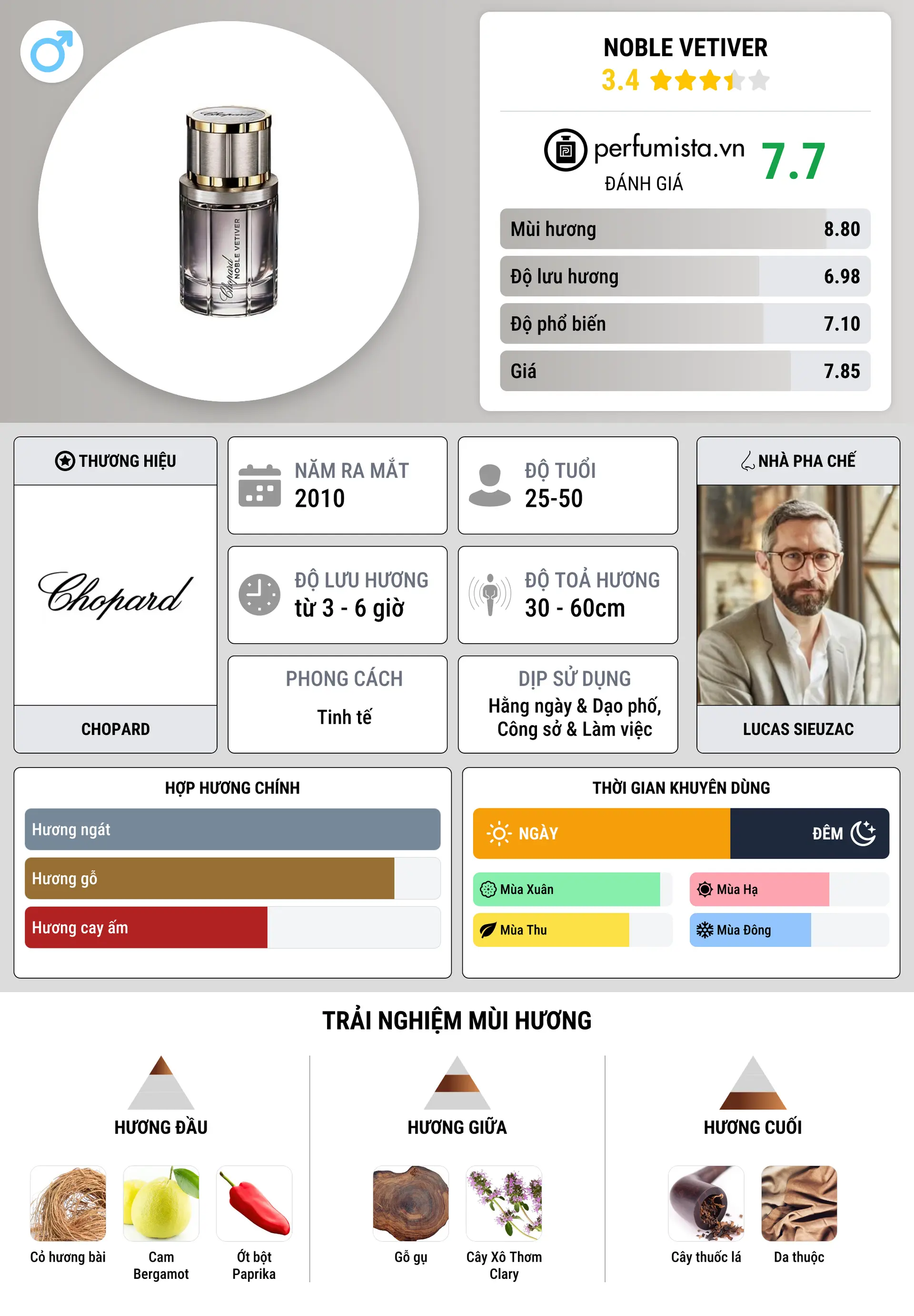 Thông tin chi tiết Noble Vetiver