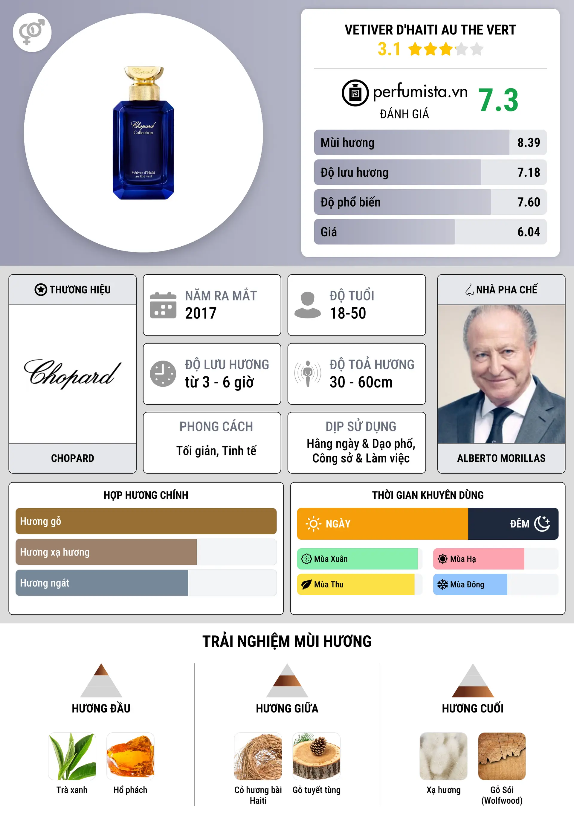 Thông tin chi tiết Vetiver d'Haiti au The Vert