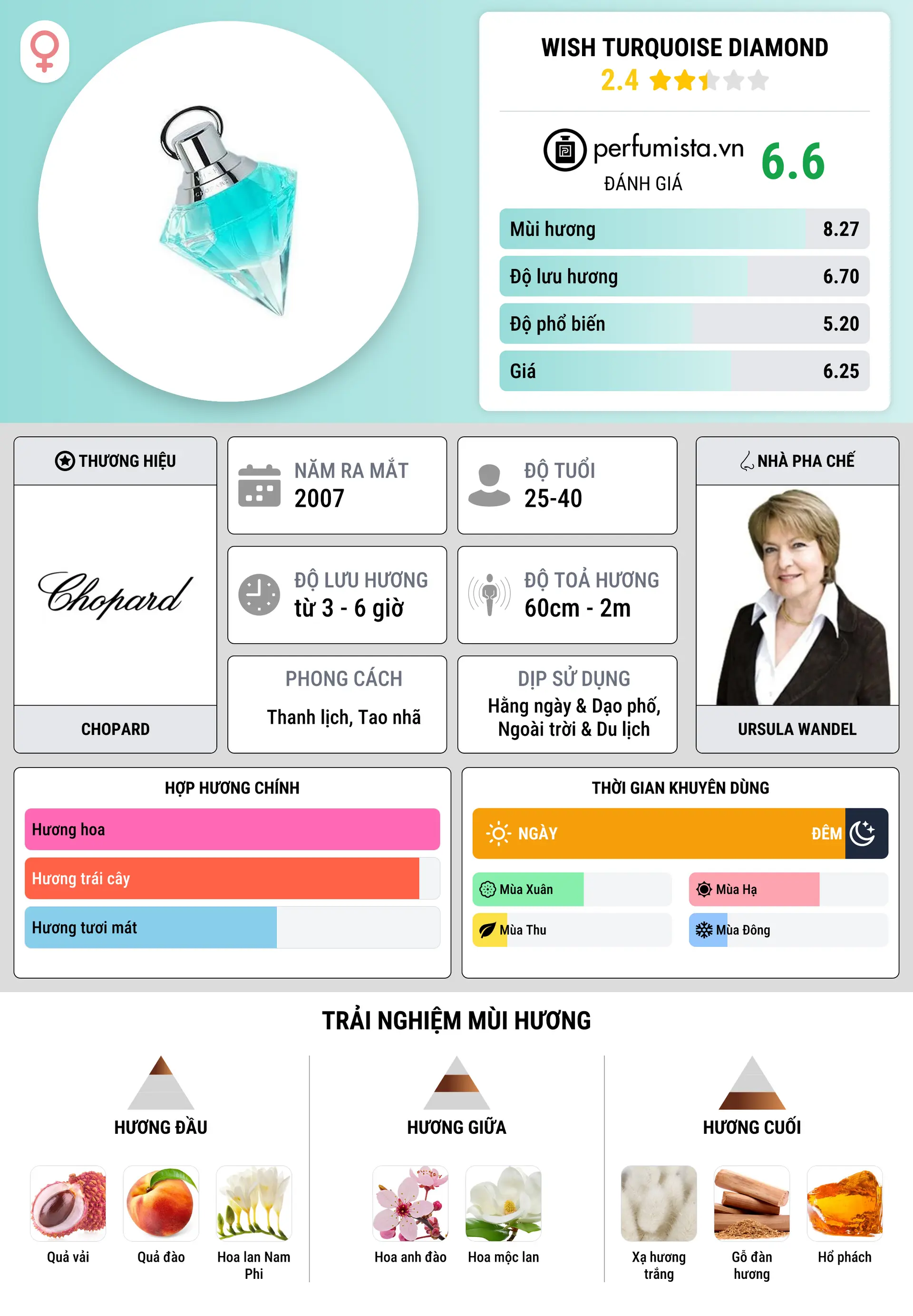Thông tin chi tiết Wish Turquoise Diamond