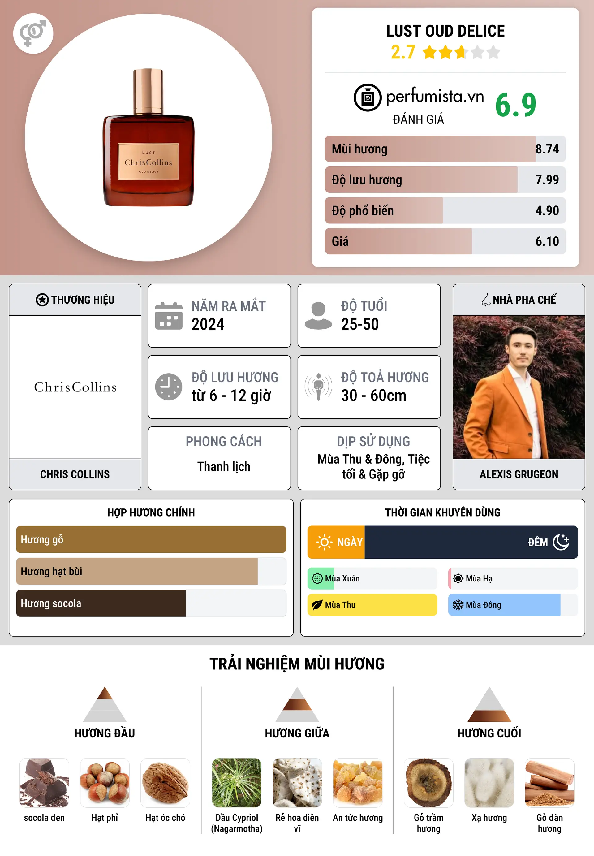Thông tin chi tiết Lust Oud Delice