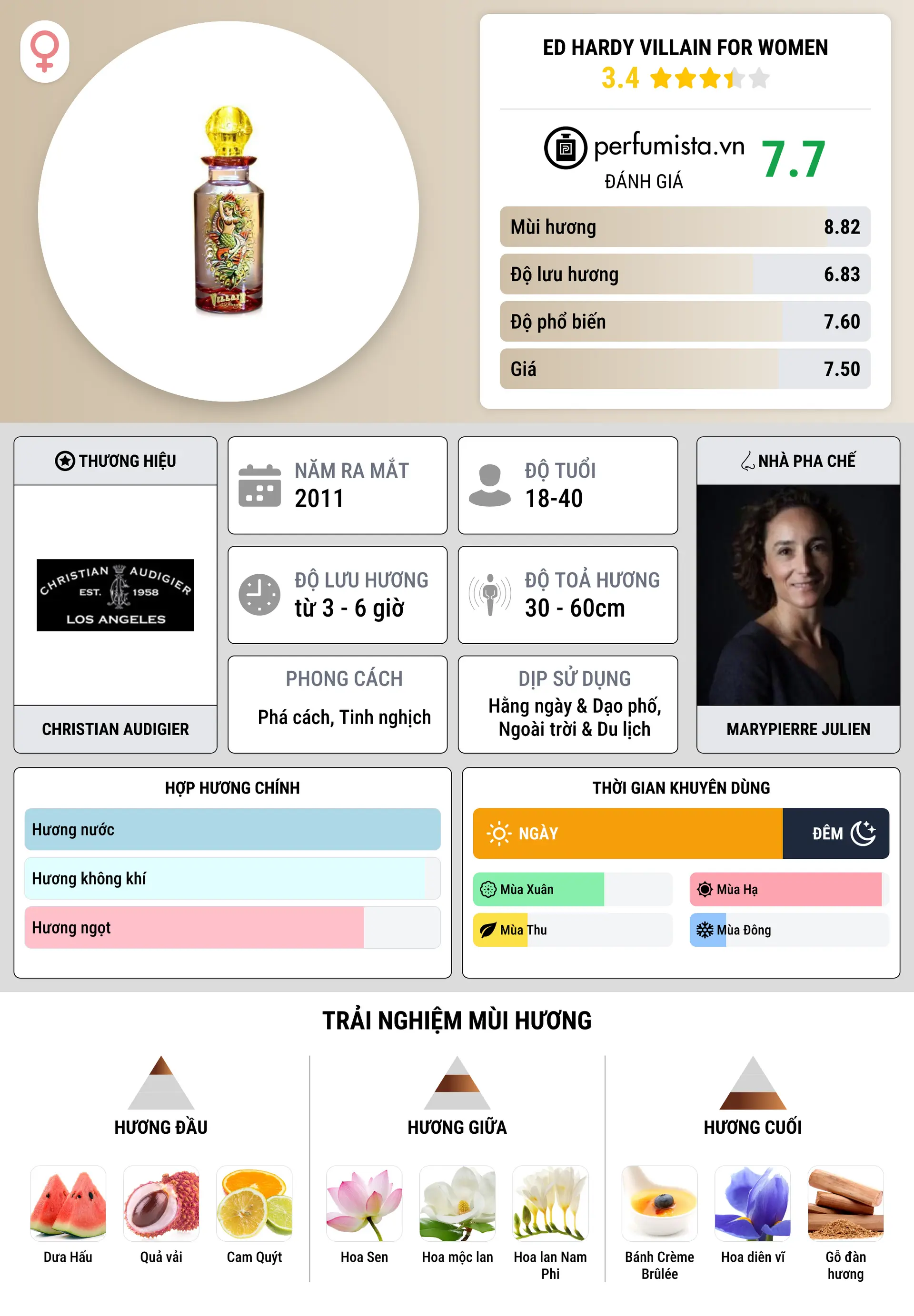 Thông tin chi tiết Ed Hardy Villain for Women