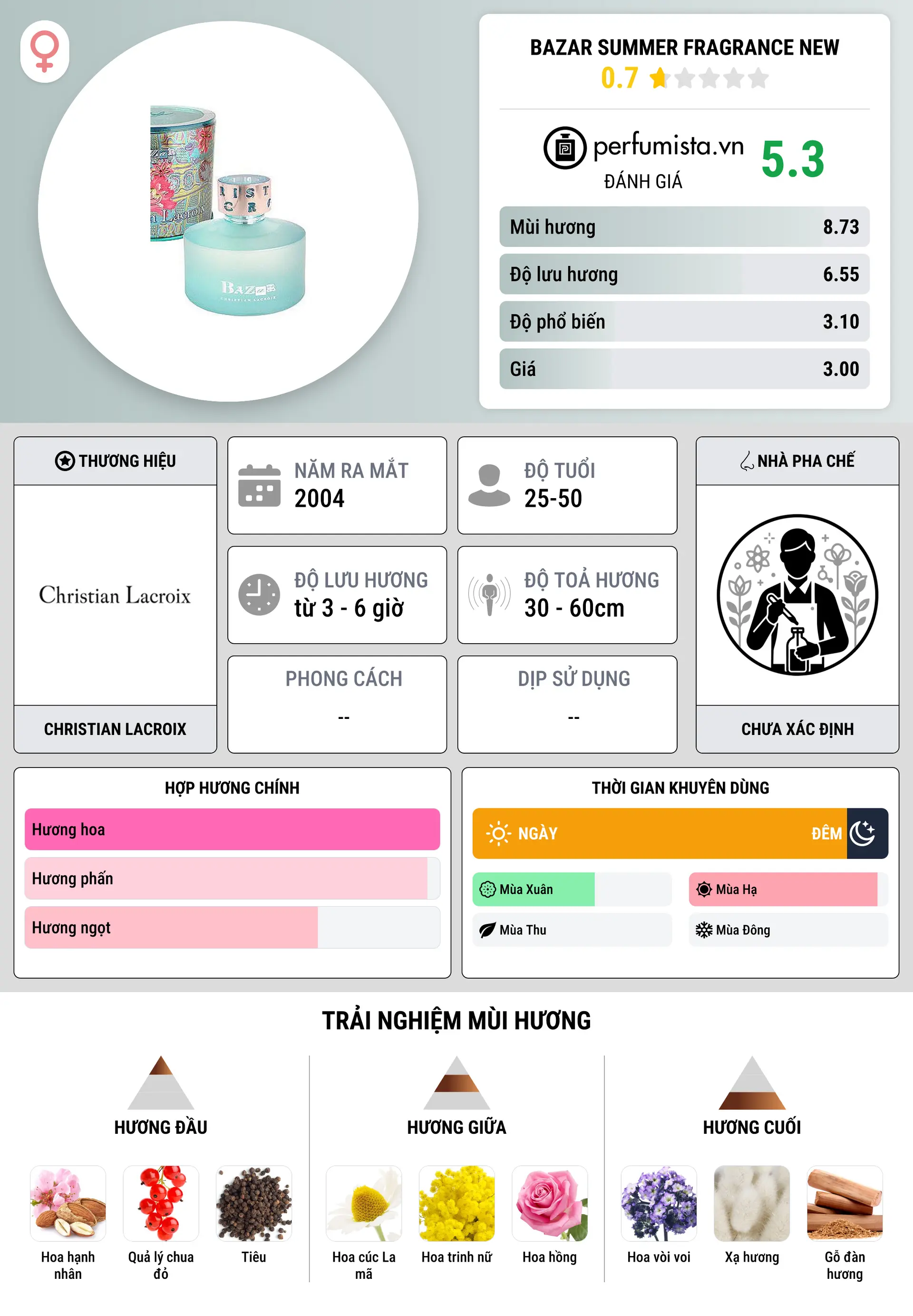 Thông tin chi tiết Bazar Summer Fragrance New
