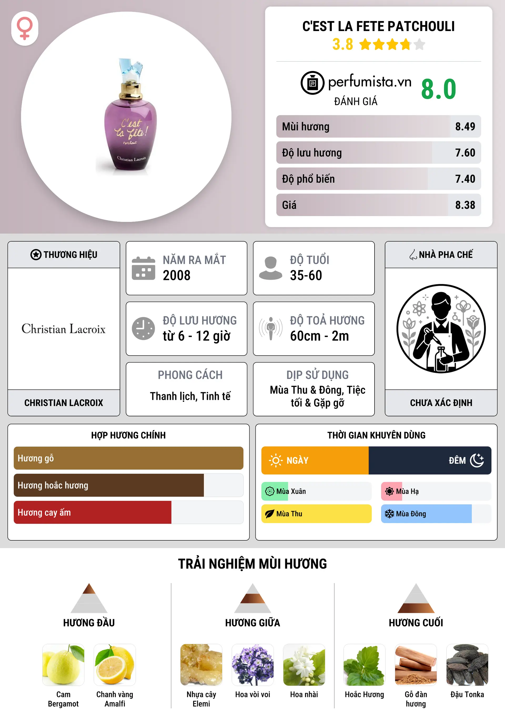 Thông tin chi tiết C'est la Fete Patchouli