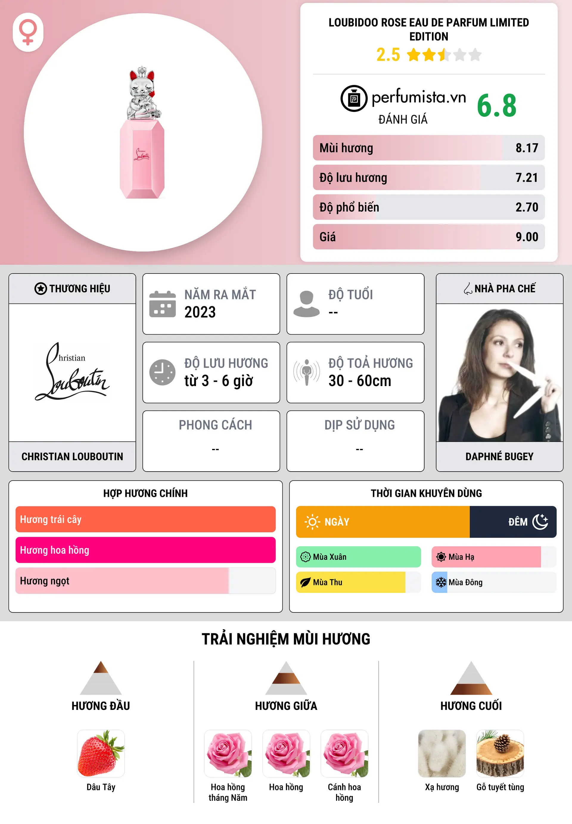 Thông tin chi tiết Loubidoo Rose Eau de Parfum Limited Edition
