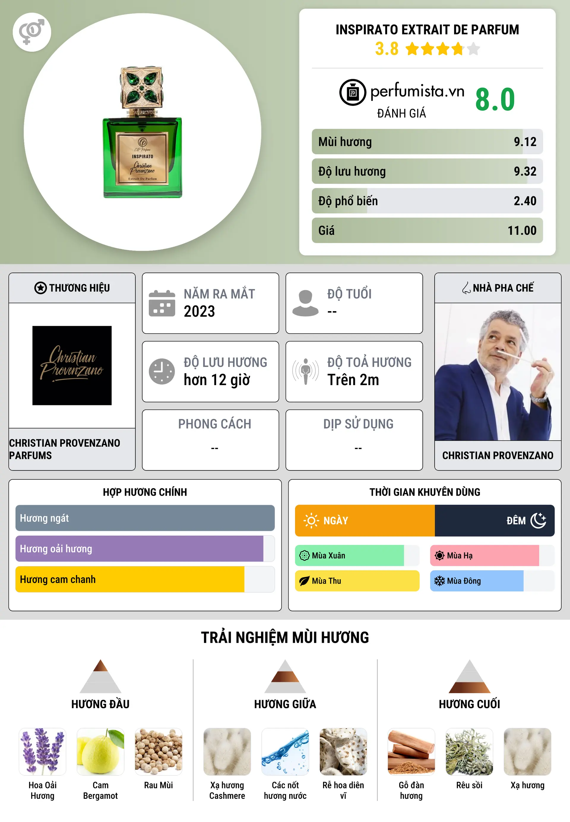 Thông tin chi tiết Inspirato Extrait De Parfum