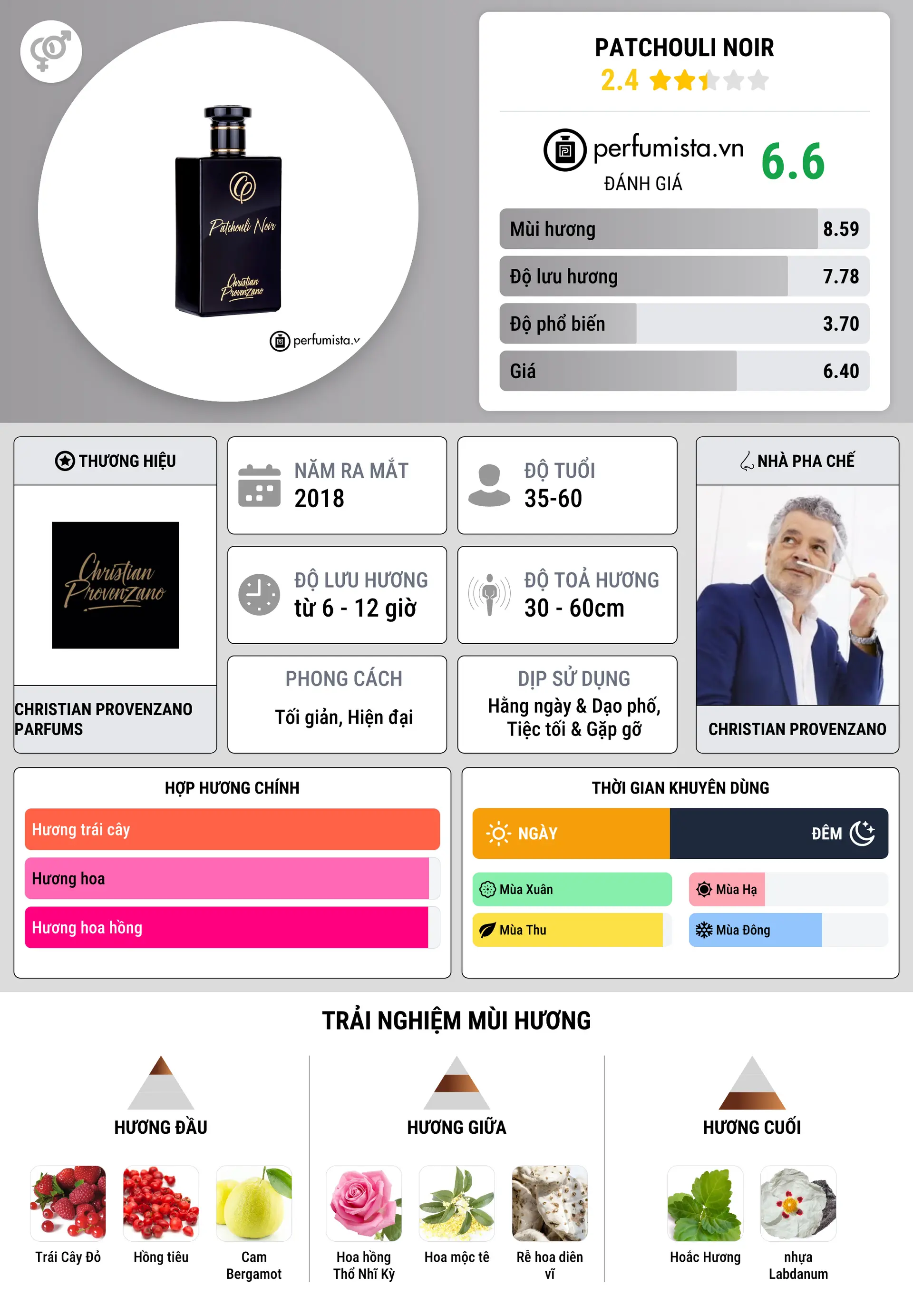 Thông tin chi tiết Patchouli Noir