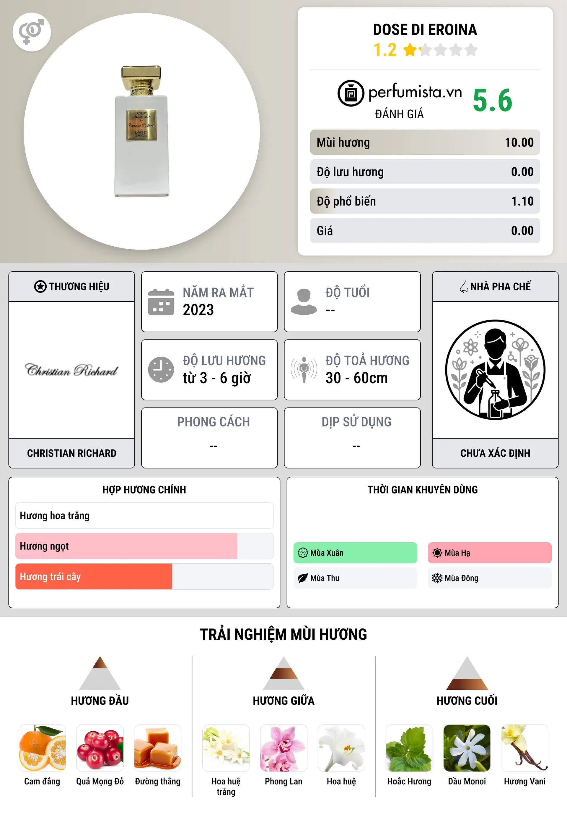 Thông tin chi tiết Dose di Eroina