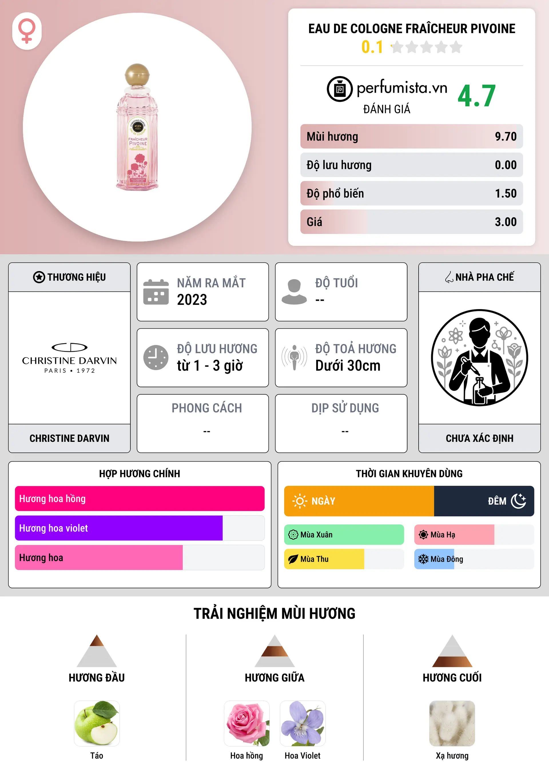 Thông tin chi tiết Eau de Cologne Fraîcheur Pivoine