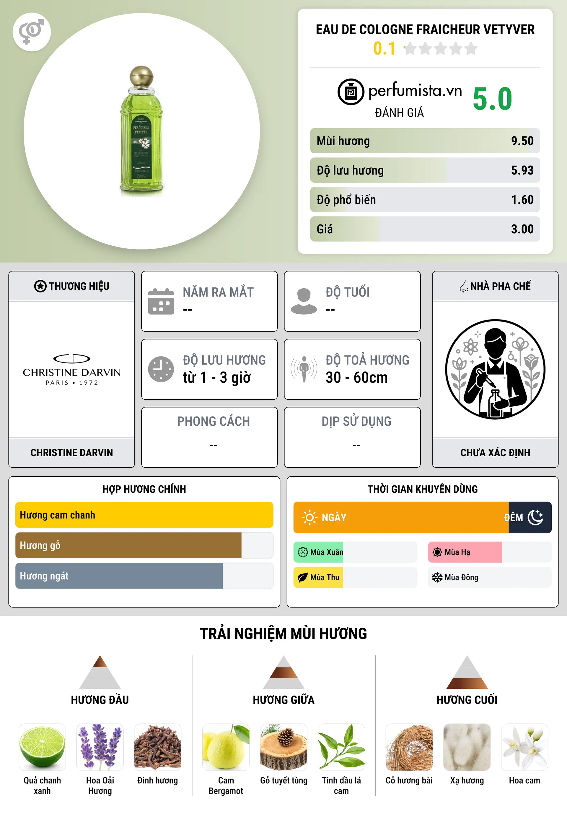 Thông tin chi tiết Eau de Cologne Fraicheur Vetyver