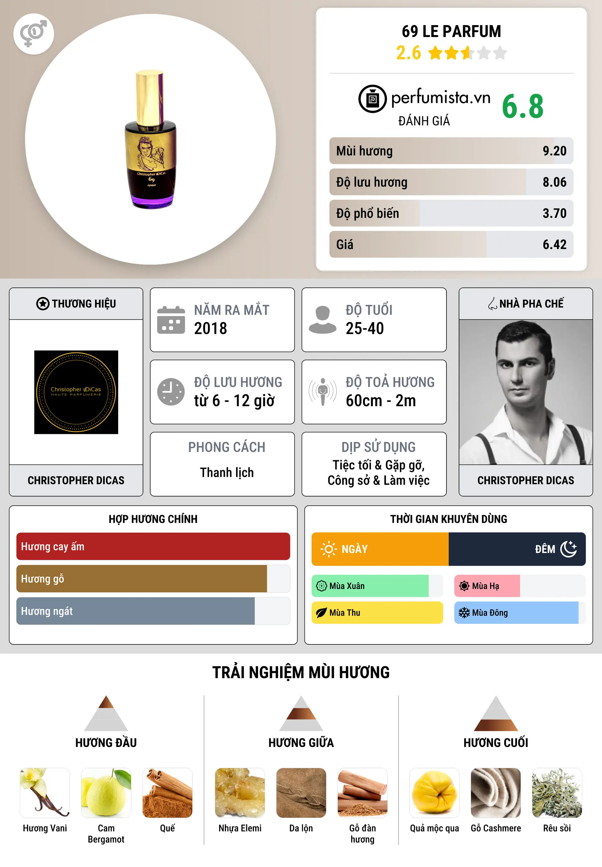 Thông tin chi tiết 69 Le Parfum