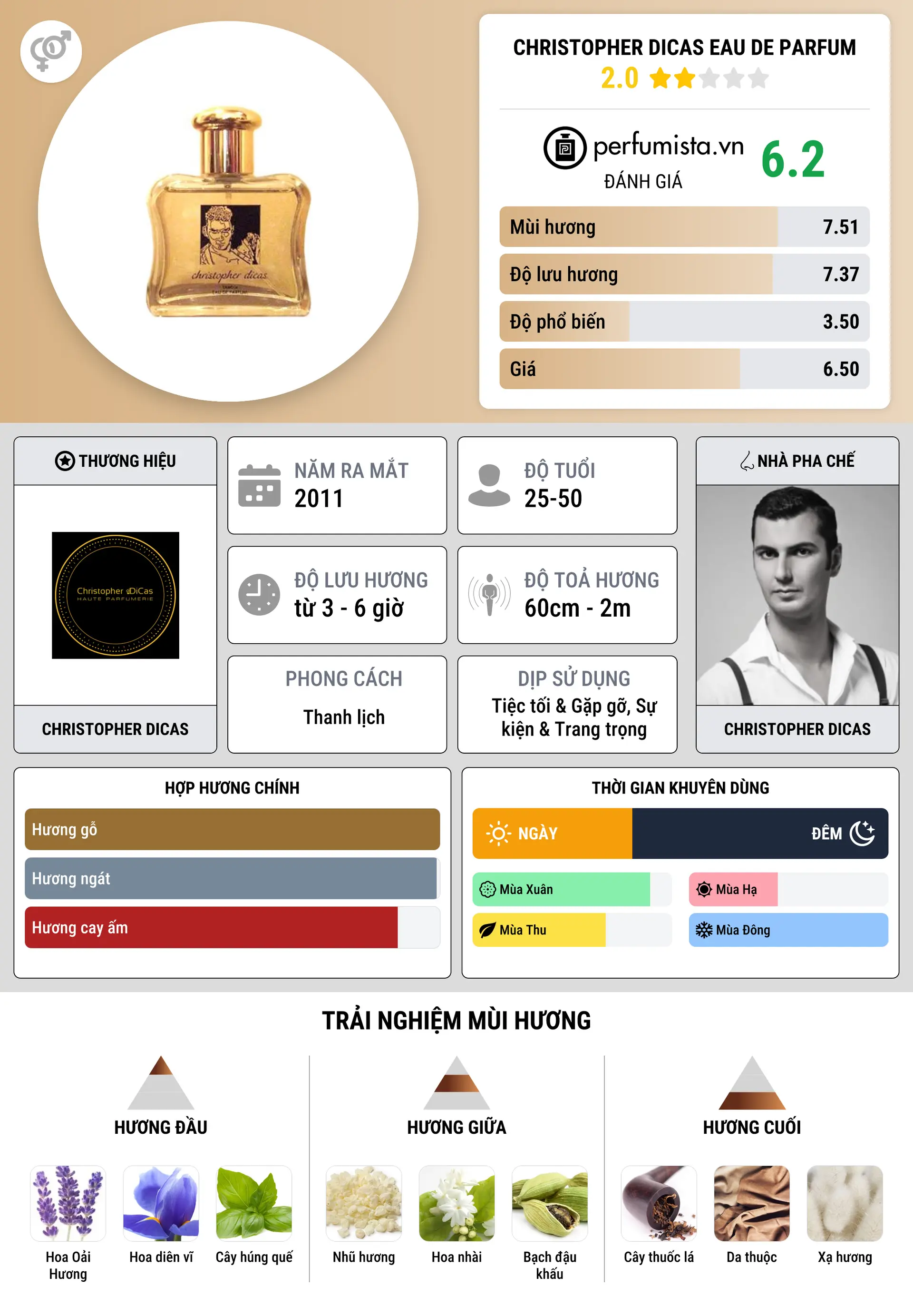Thông tin chi tiết Christopher Dicas Eau de Parfum