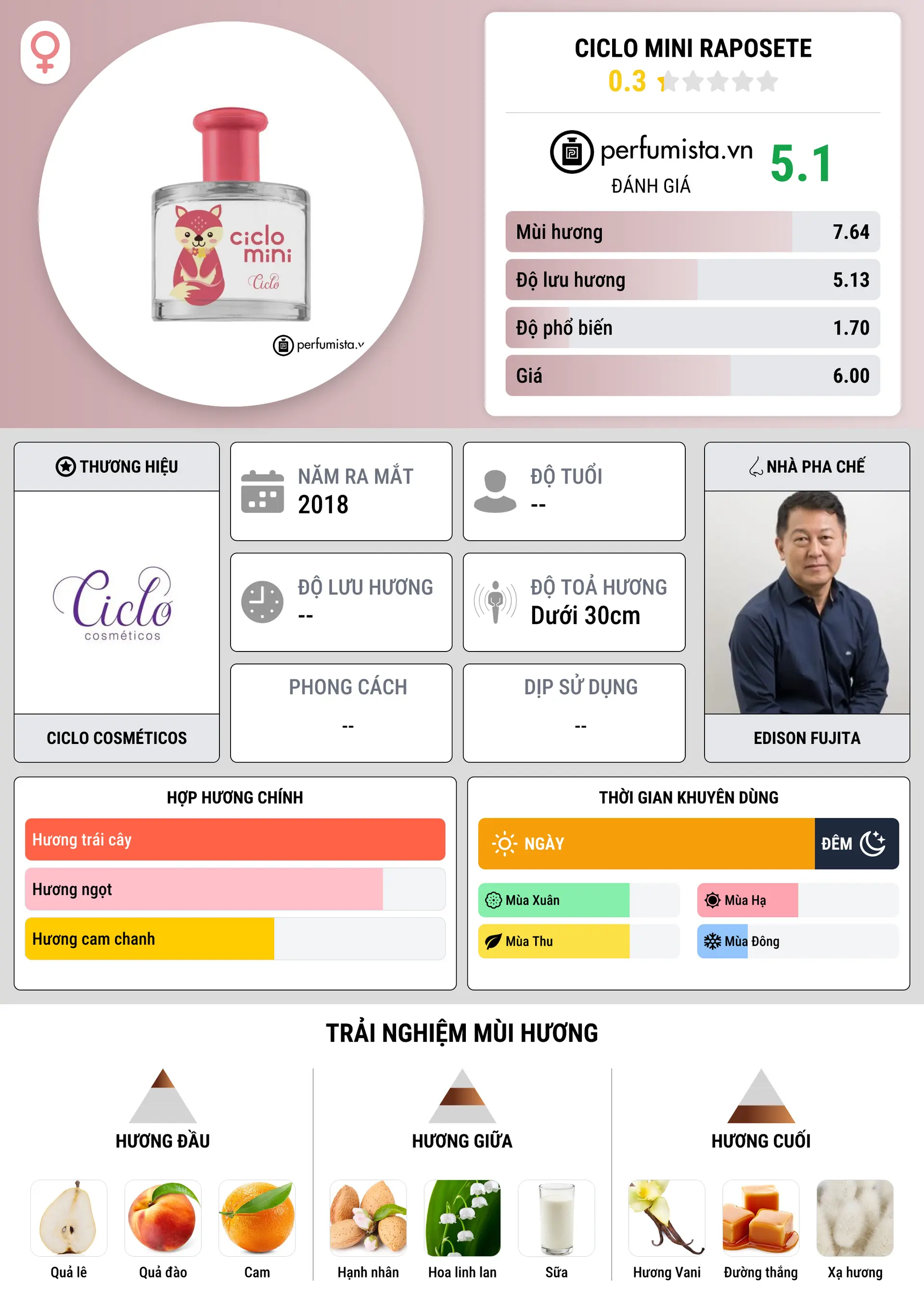 Thông tin chi tiết Ciclo Mini Raposete