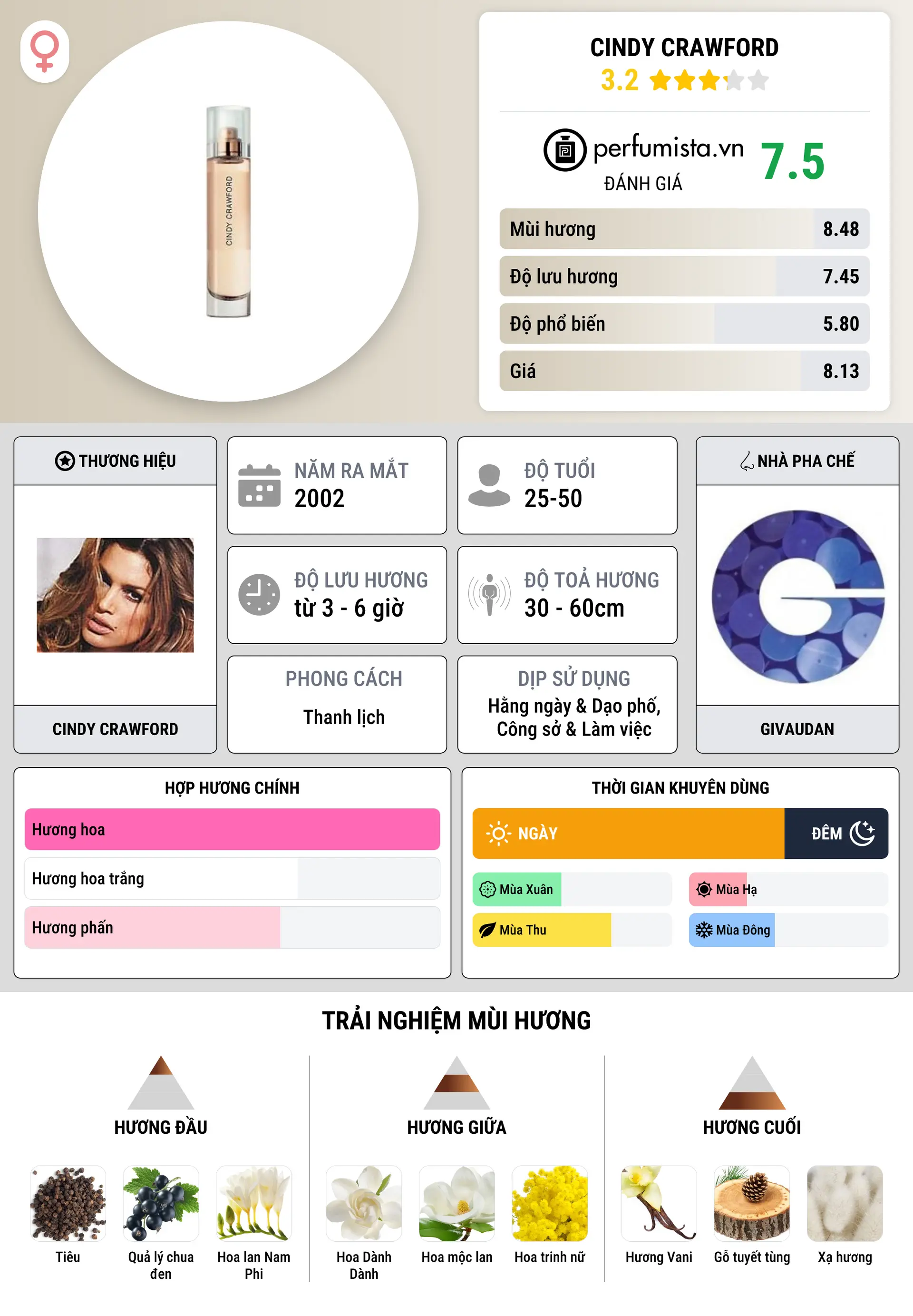 Thông tin chi tiết Cindy Crawford