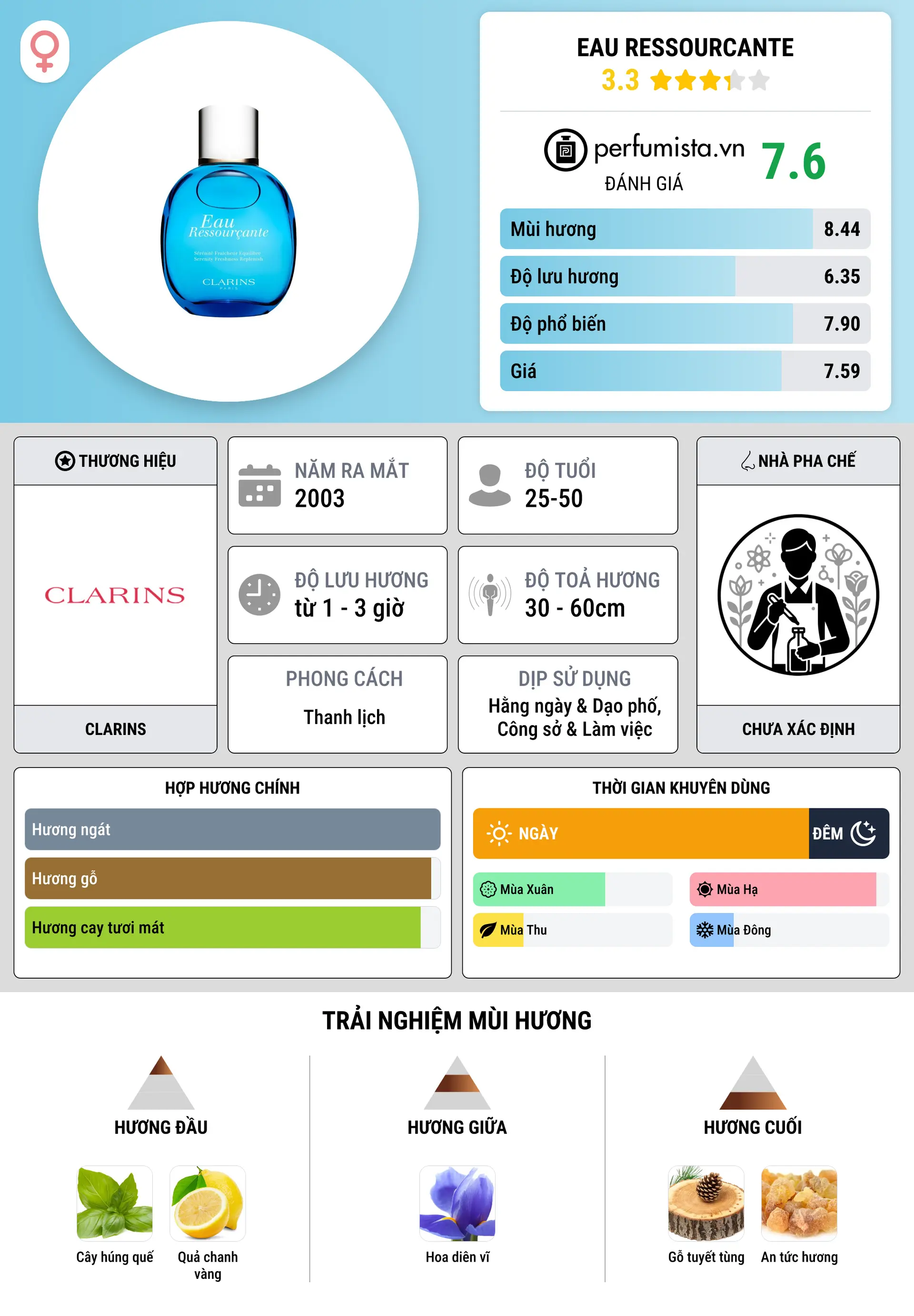 Thông tin chi tiết Eau Ressourcante
