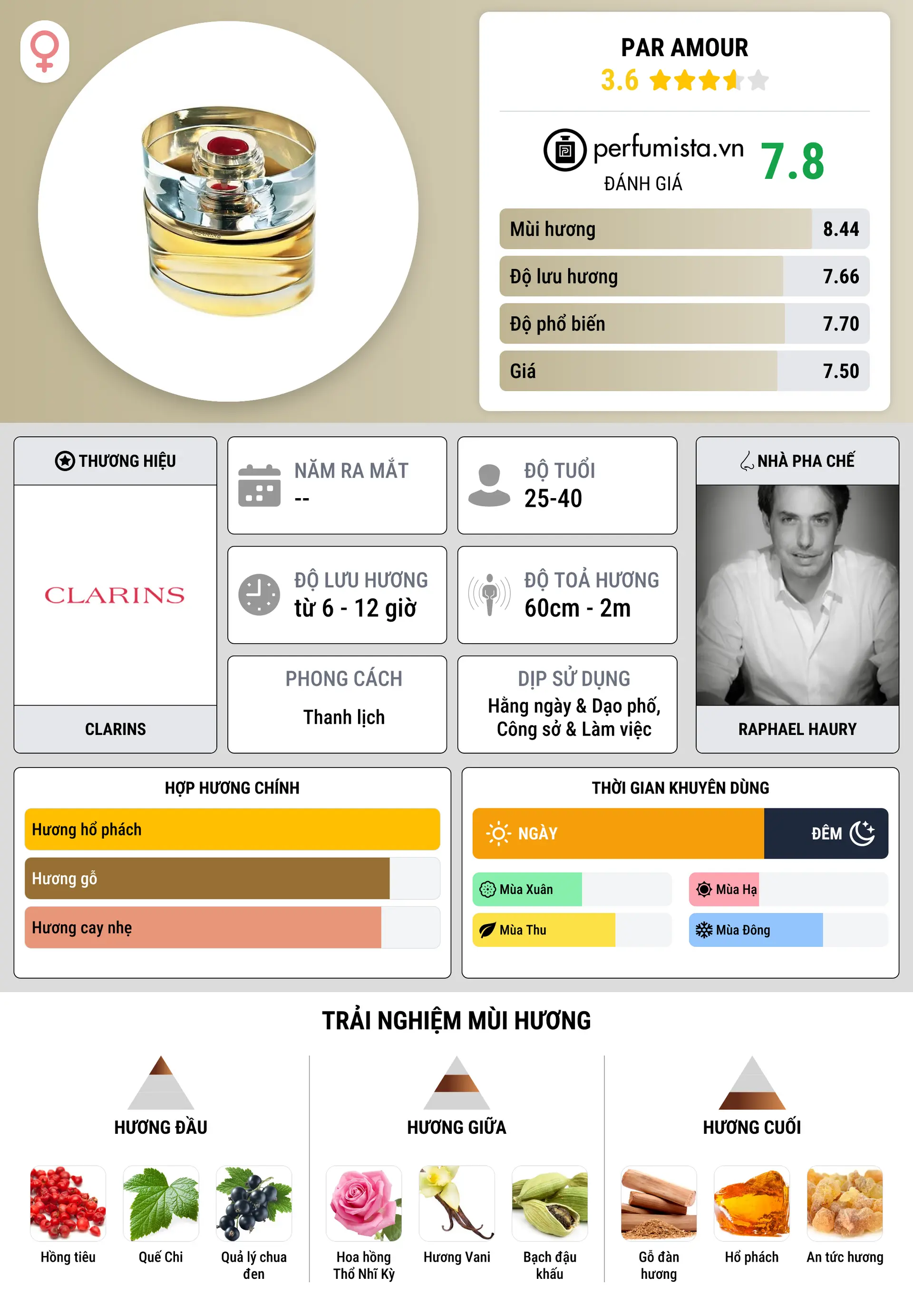 Thông tin chi tiết Par Amour