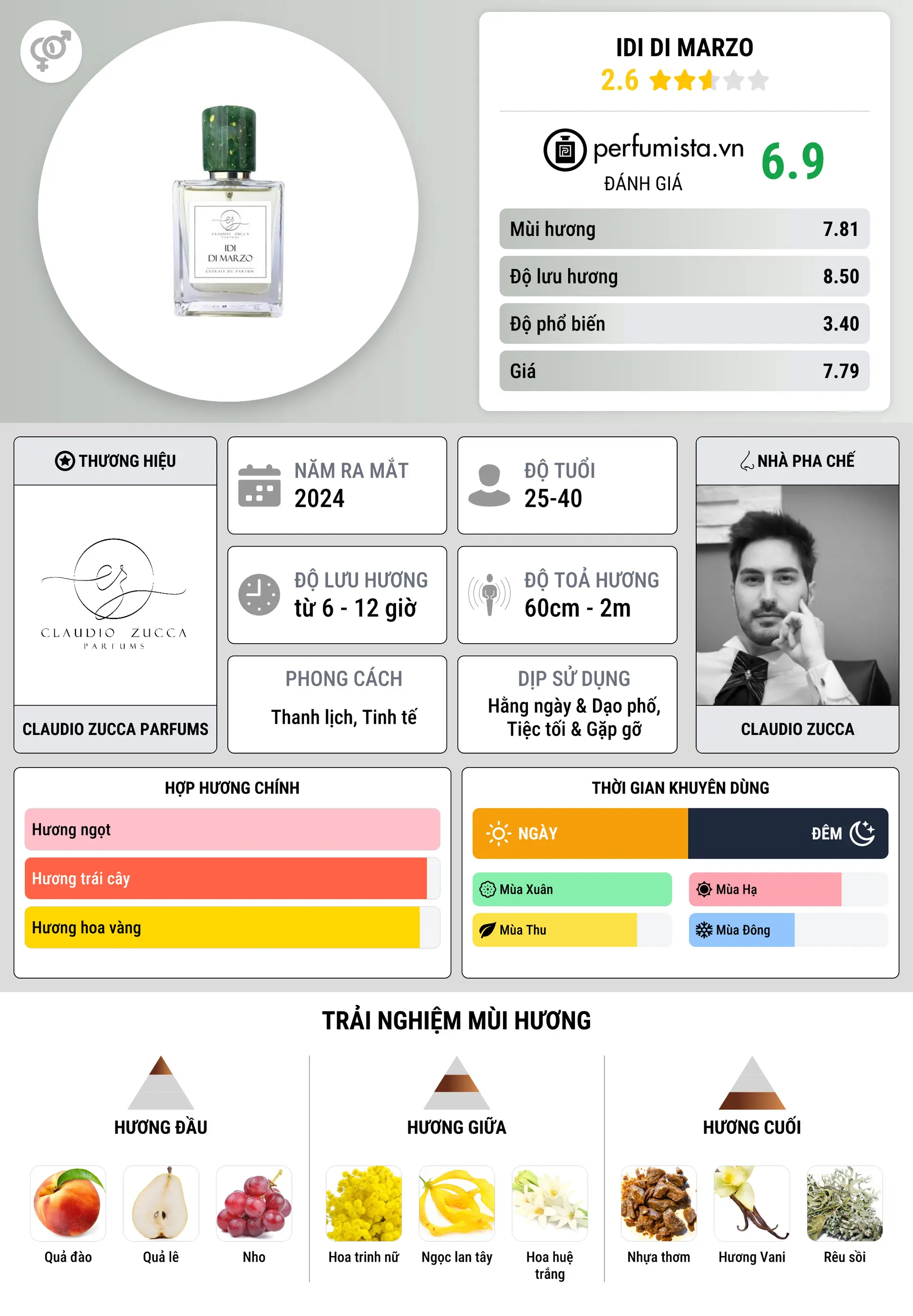 Thông tin chi tiết Idi di Marzo