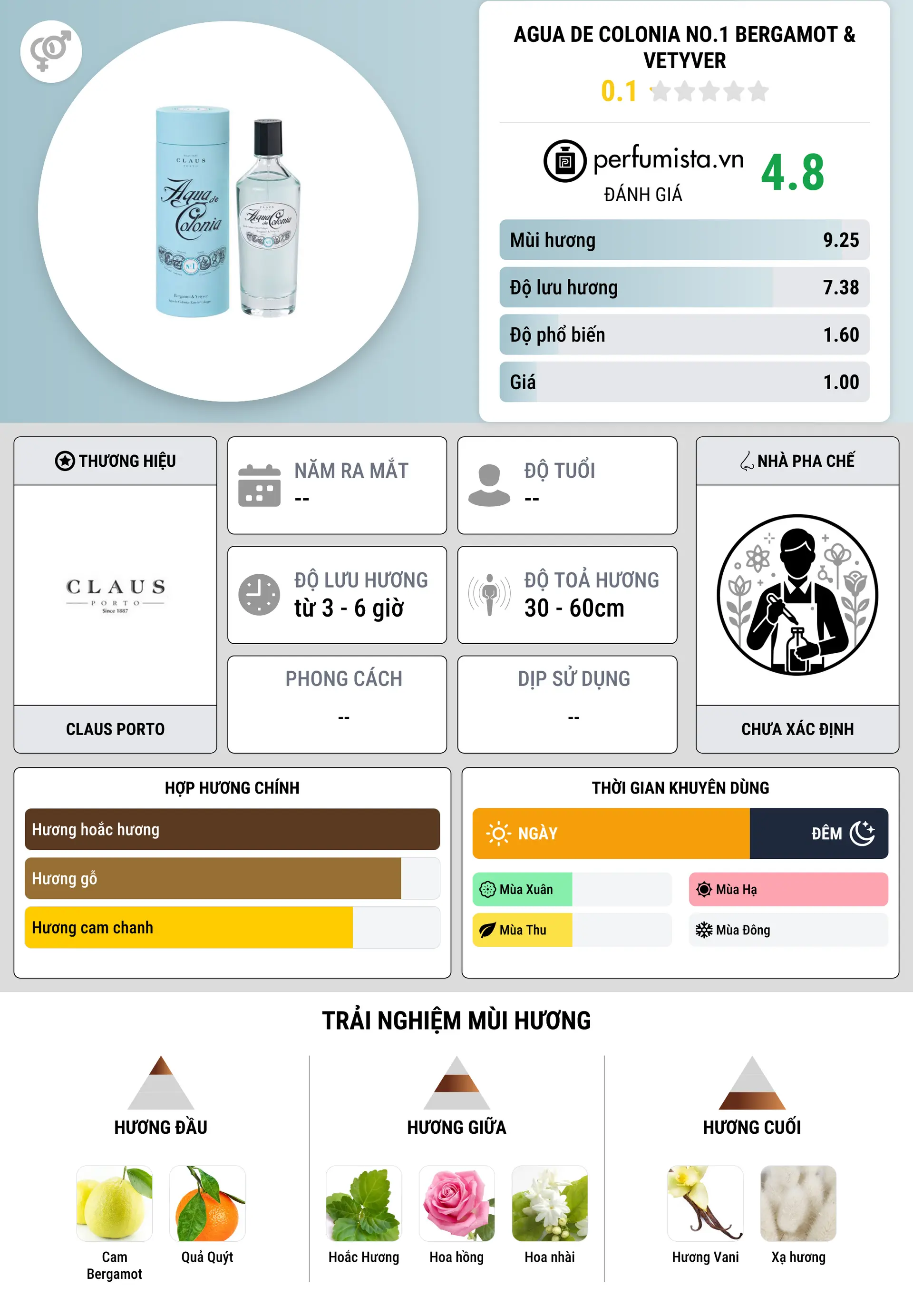 Thông tin chi tiết Agua de Colonia No.1 Bergamot & Vetyver