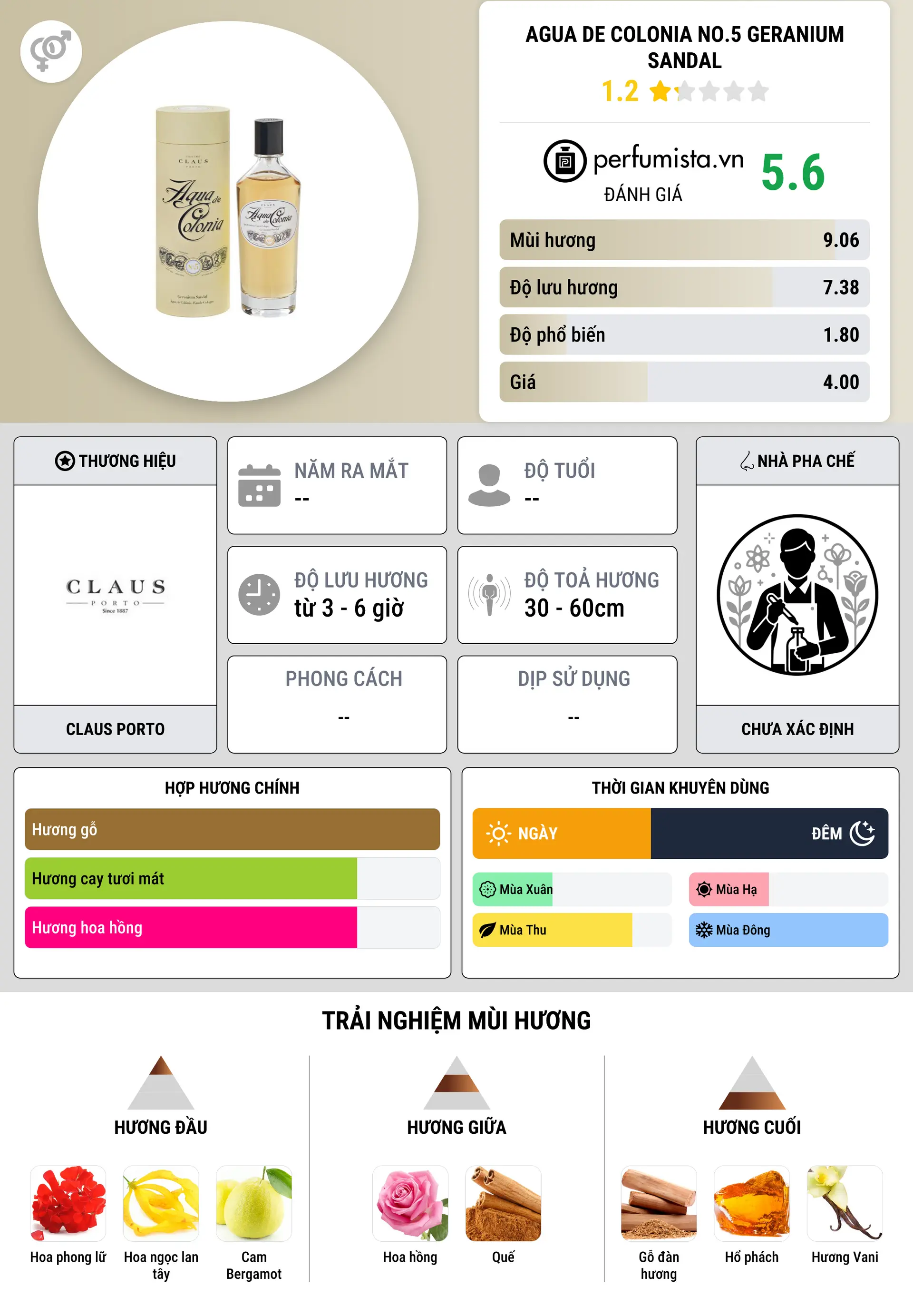 Thông tin chi tiết Agua De Colonia No.5 Geranium Sandal