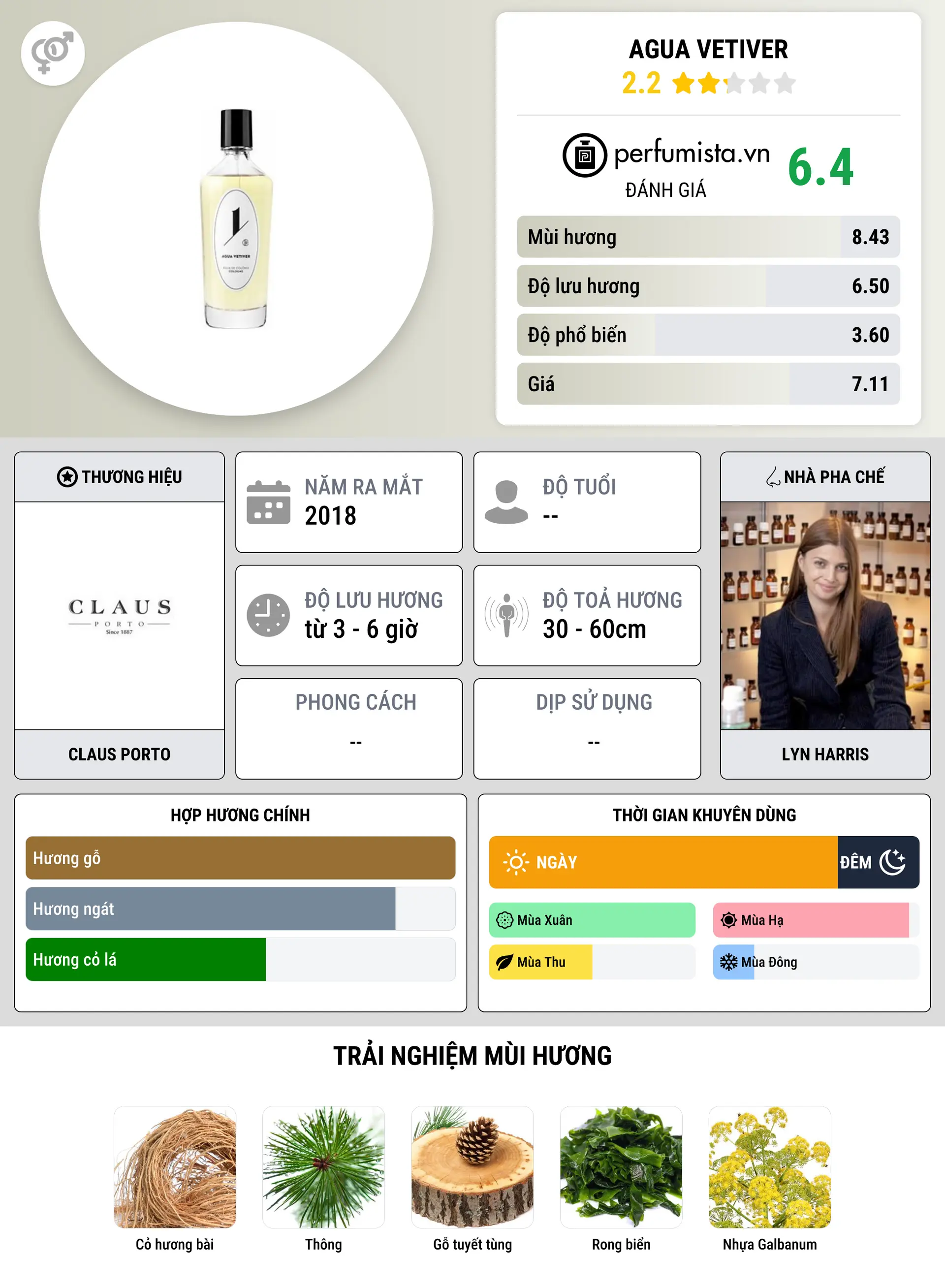 Thông tin chi tiết Agua Vetiver