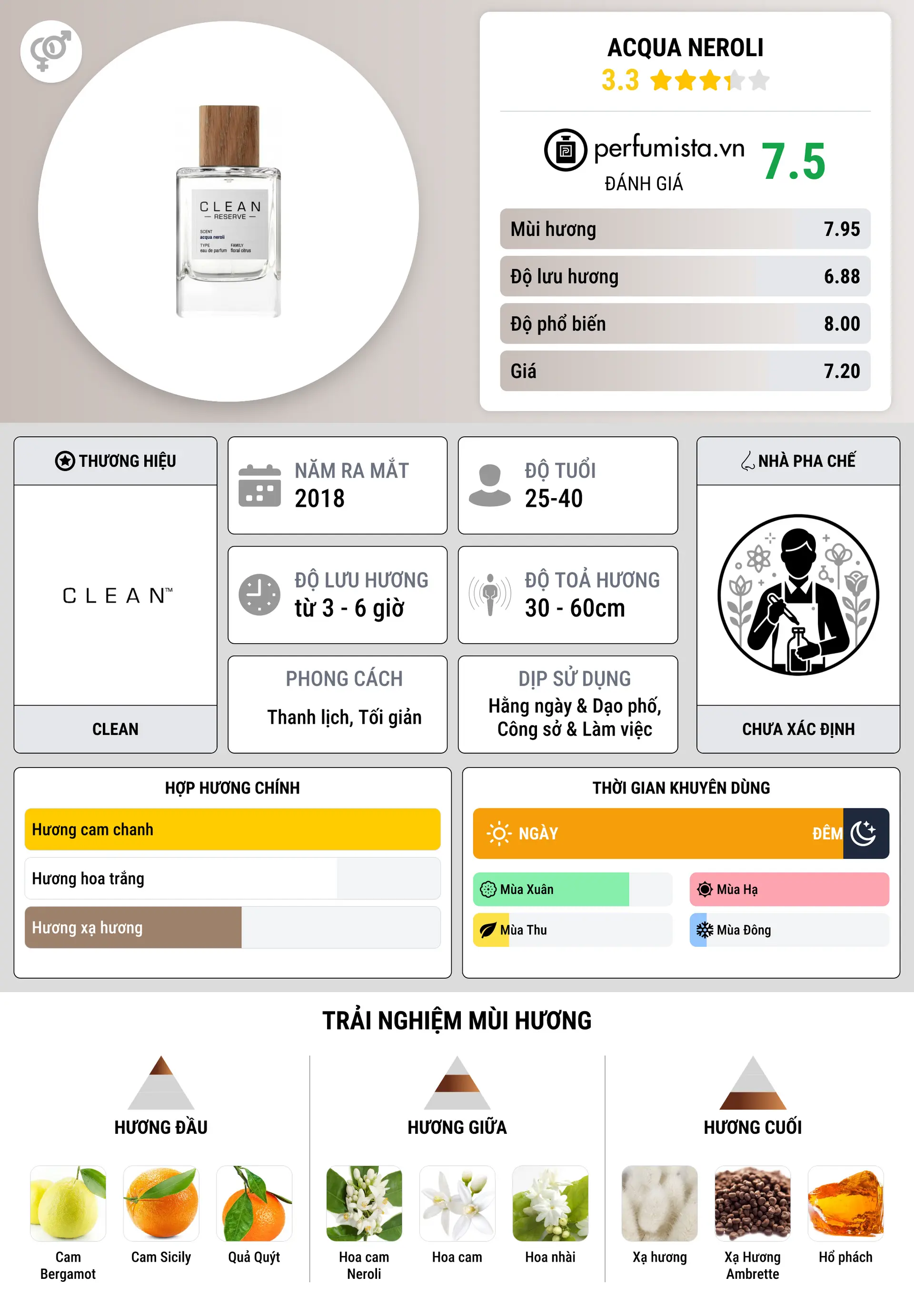 Thông tin chi tiết Acqua Neroli