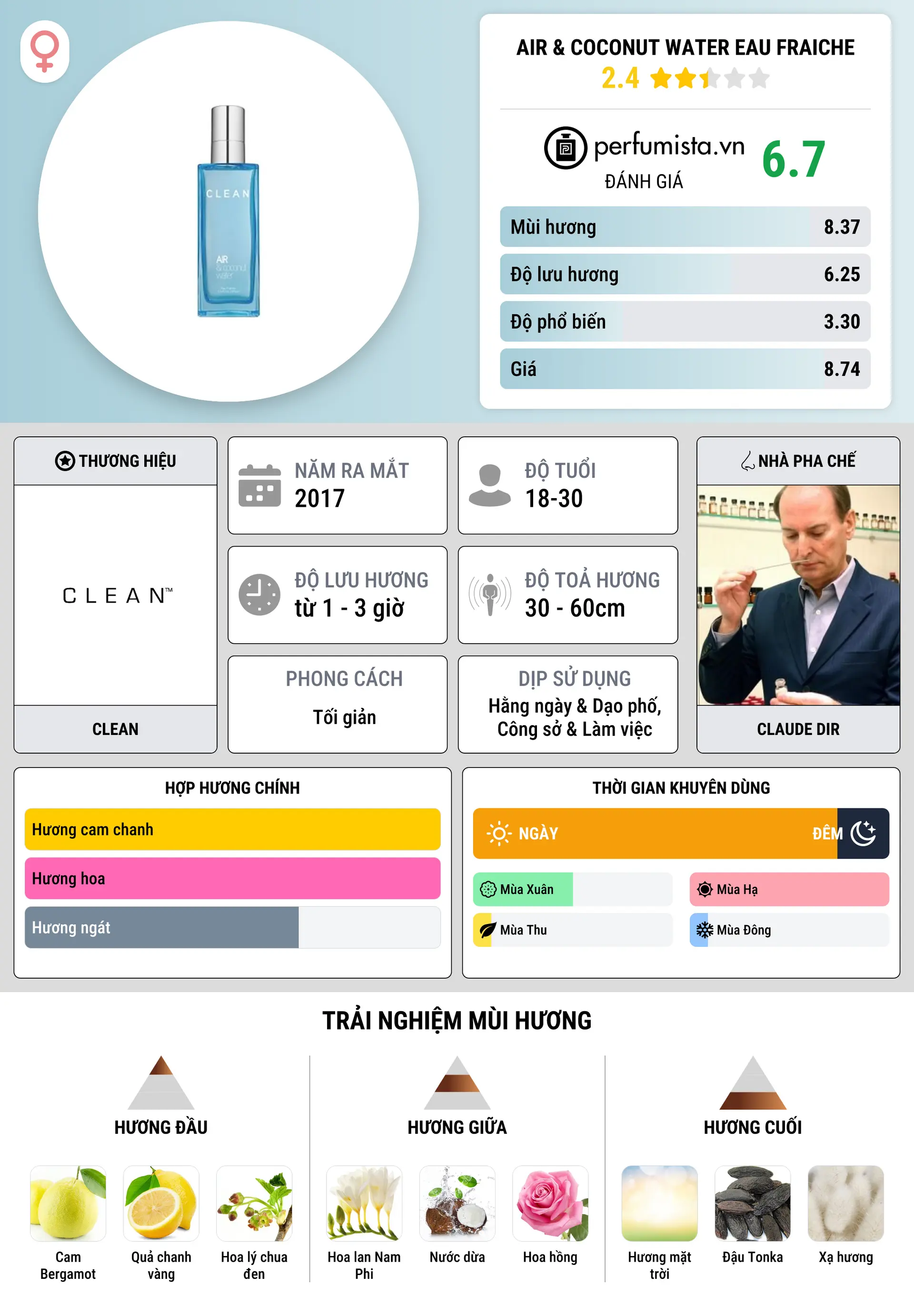 Thông tin chi tiết Air & Coconut Water Eau Fraiche