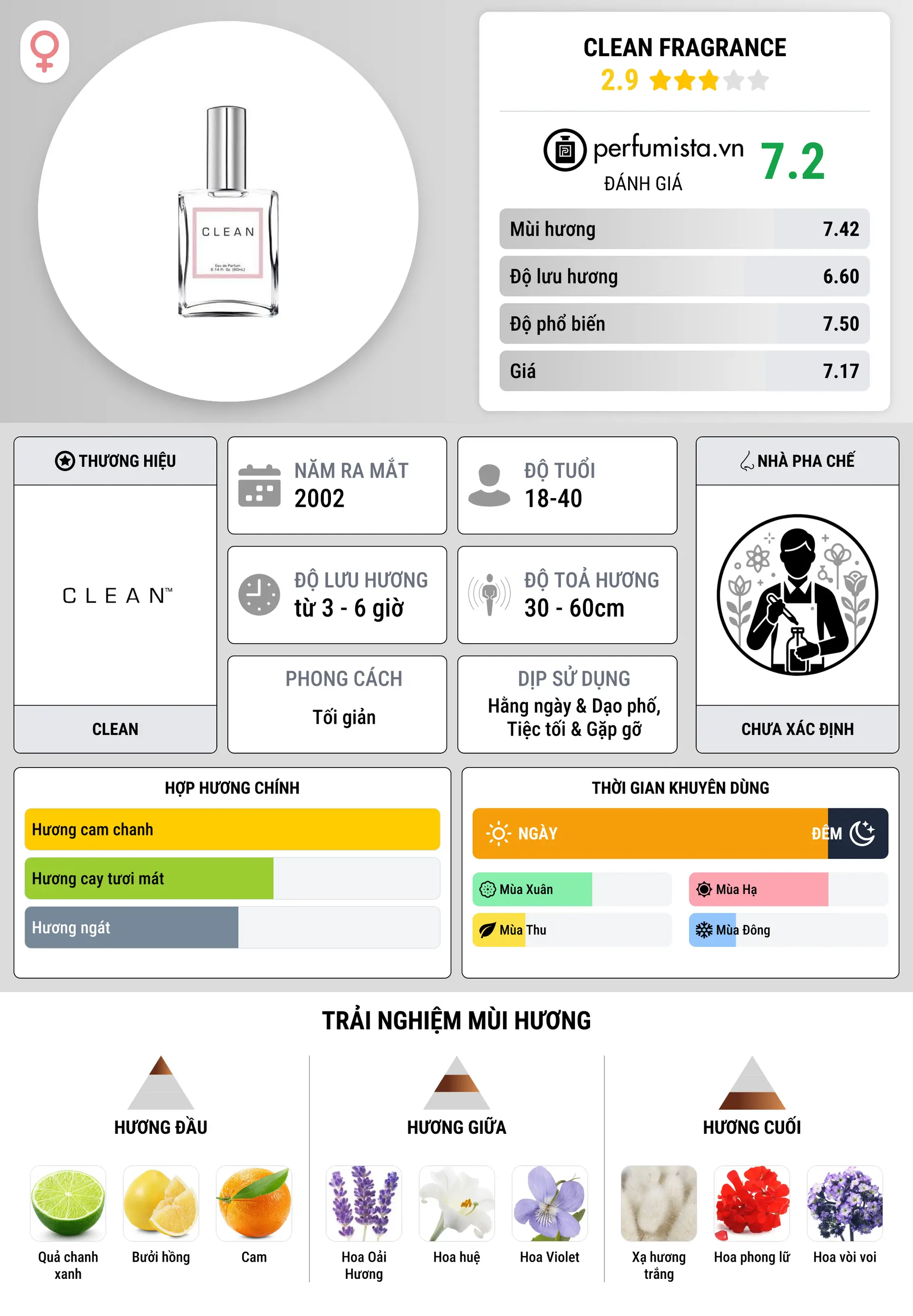 Thông tin chi tiết Clean Fragrance