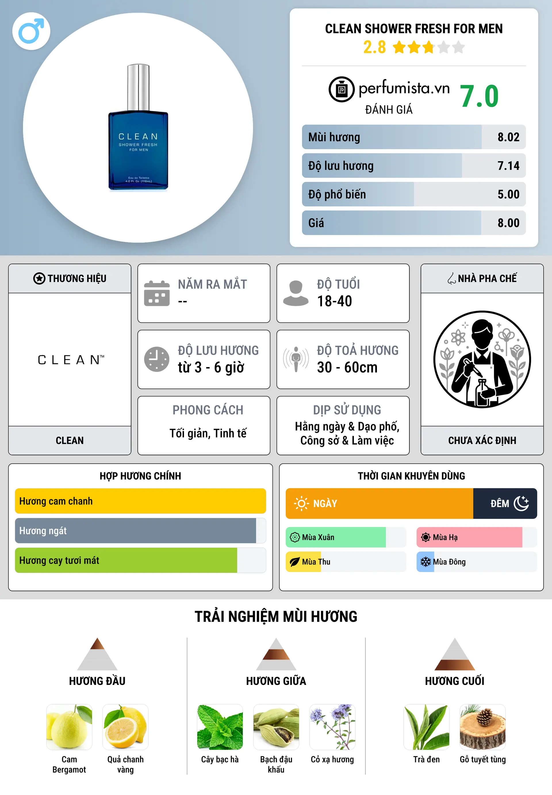 Thông tin chi tiết Clean Shower Fresh for Men