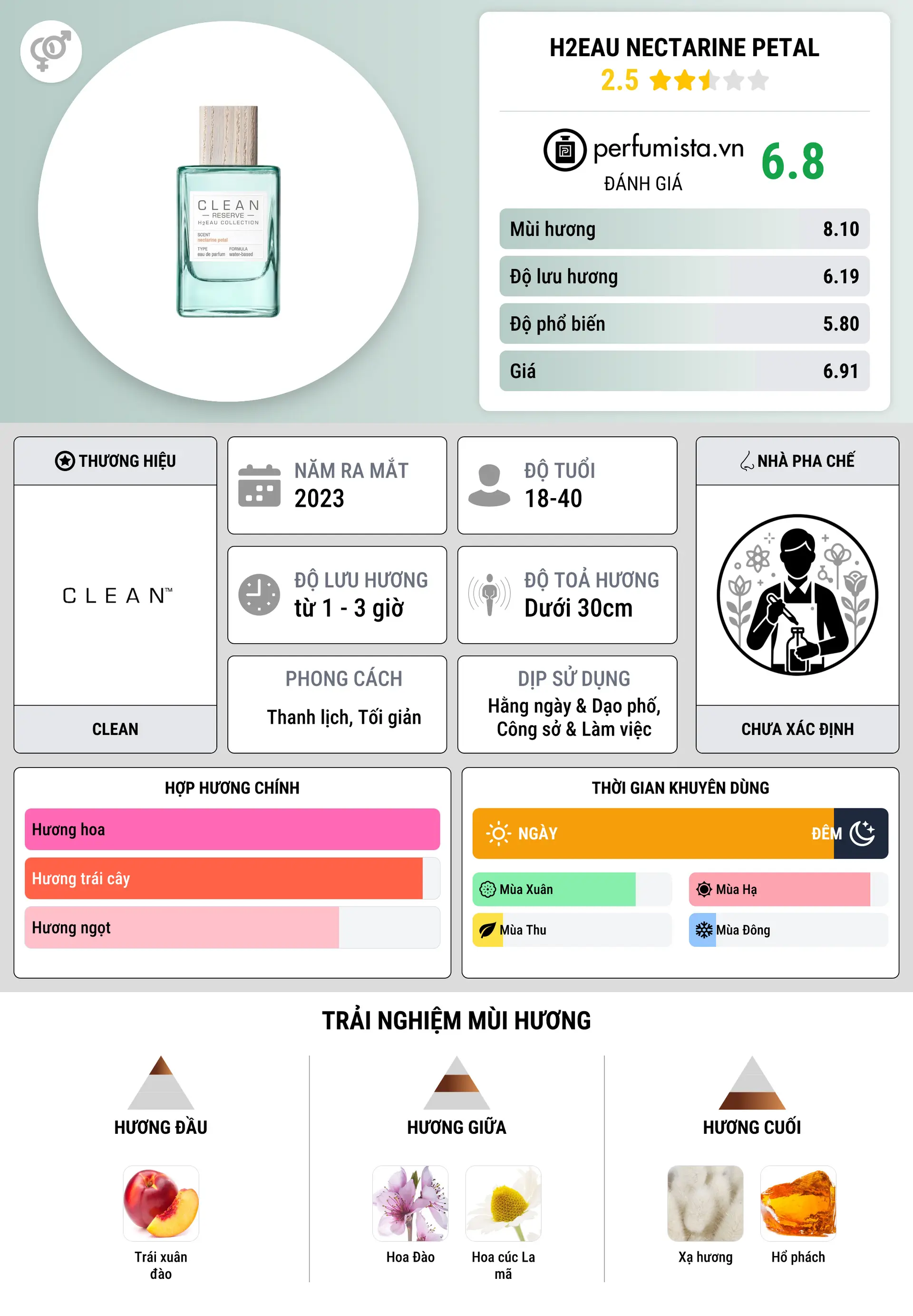 Thông tin chi tiết H2Eau Nectarine Petal