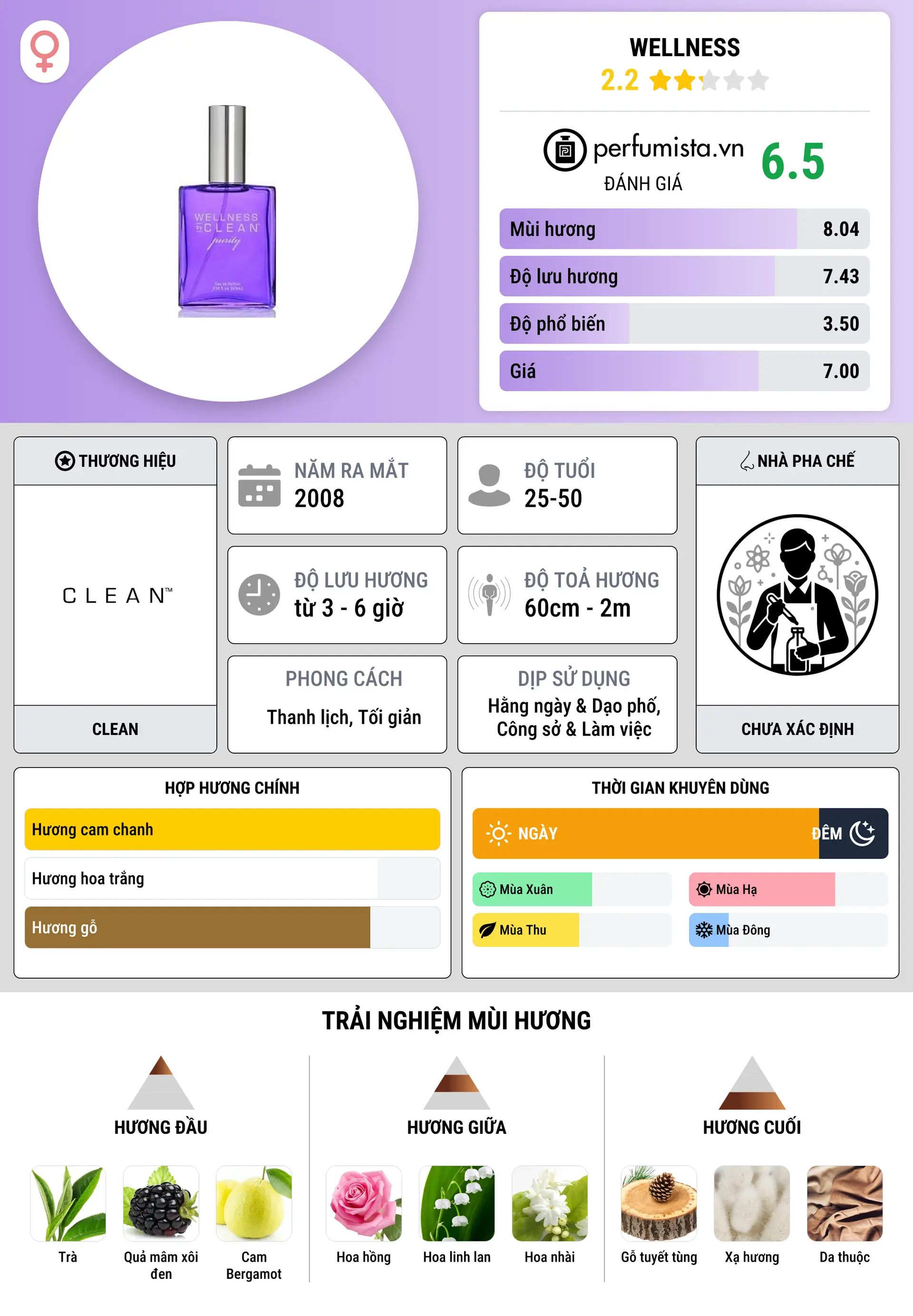 Thông tin chi tiết Wellness
