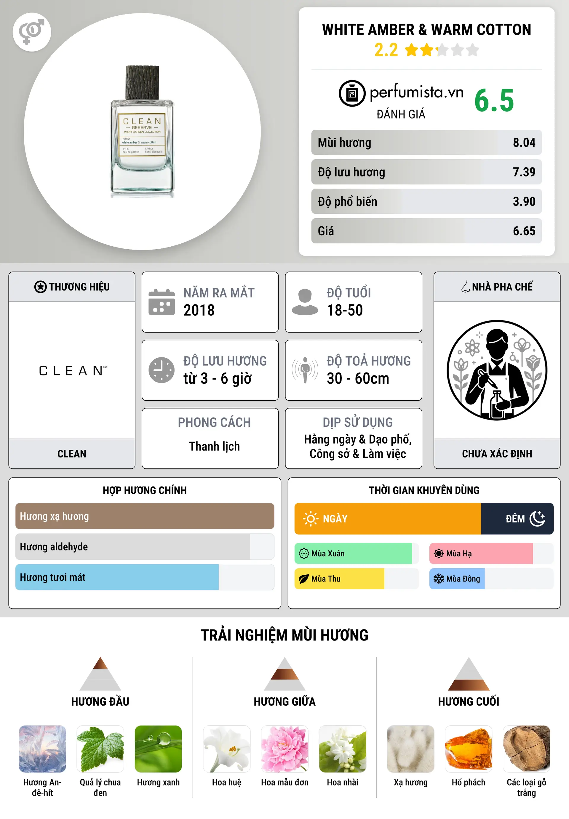 Thông tin chi tiết White Amber & Warm Cotton