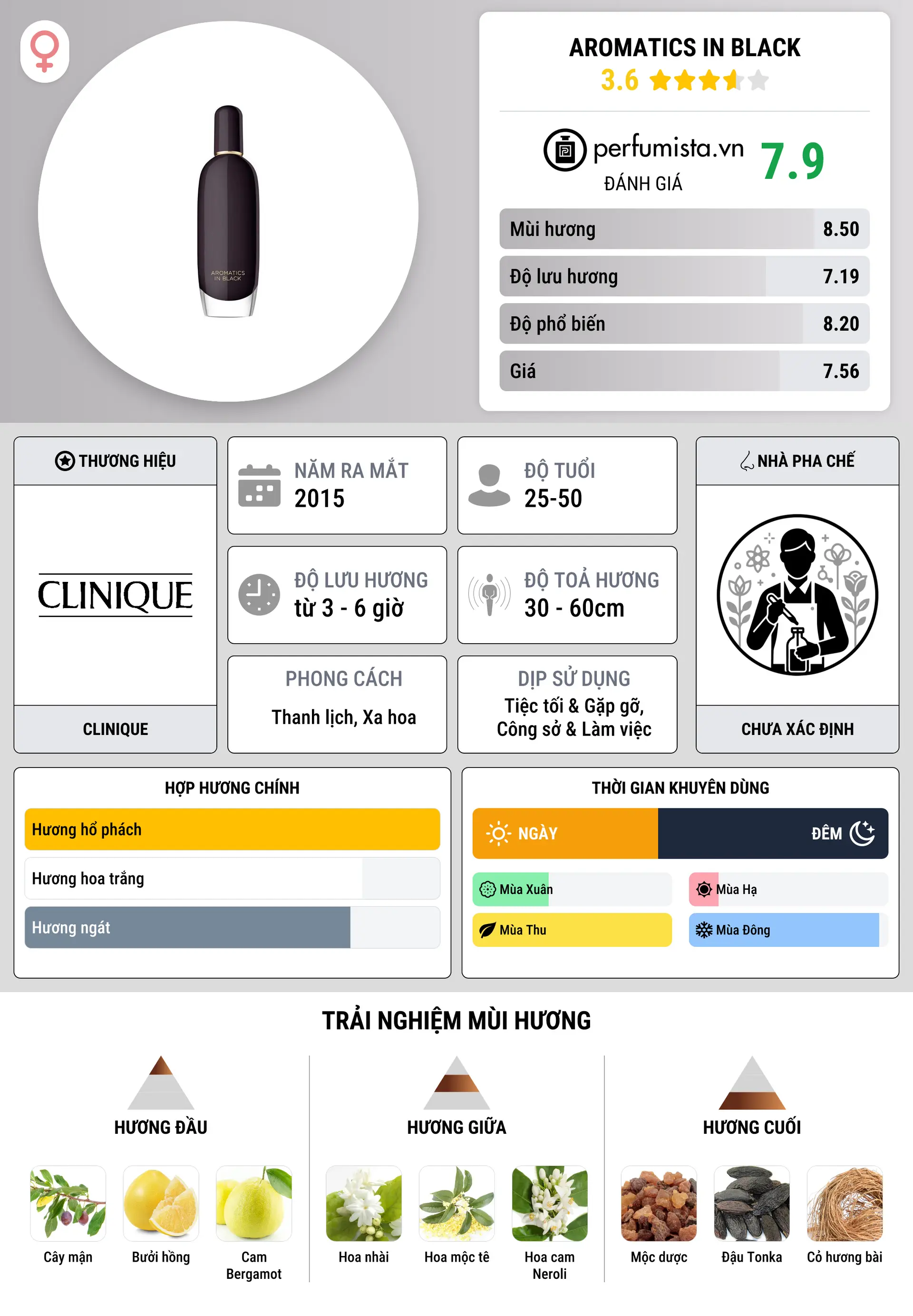 Thông tin chi tiết Aromatics in Black