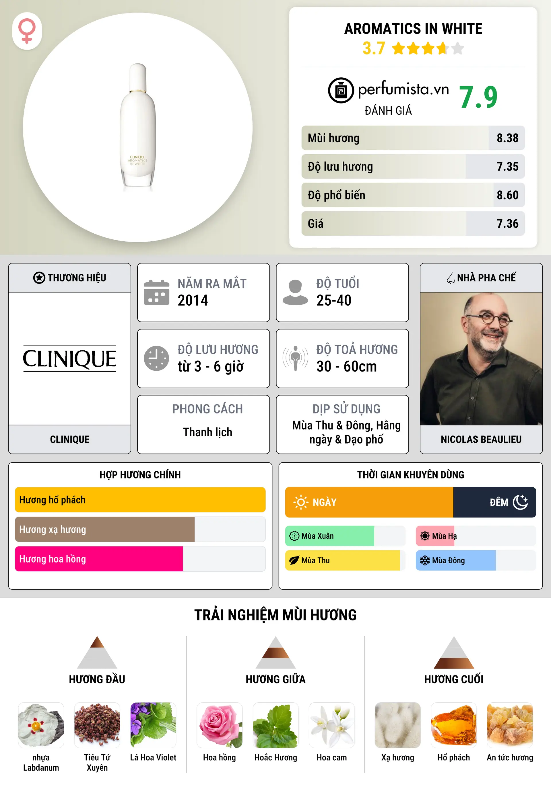 Thông tin chi tiết Aromatics in White