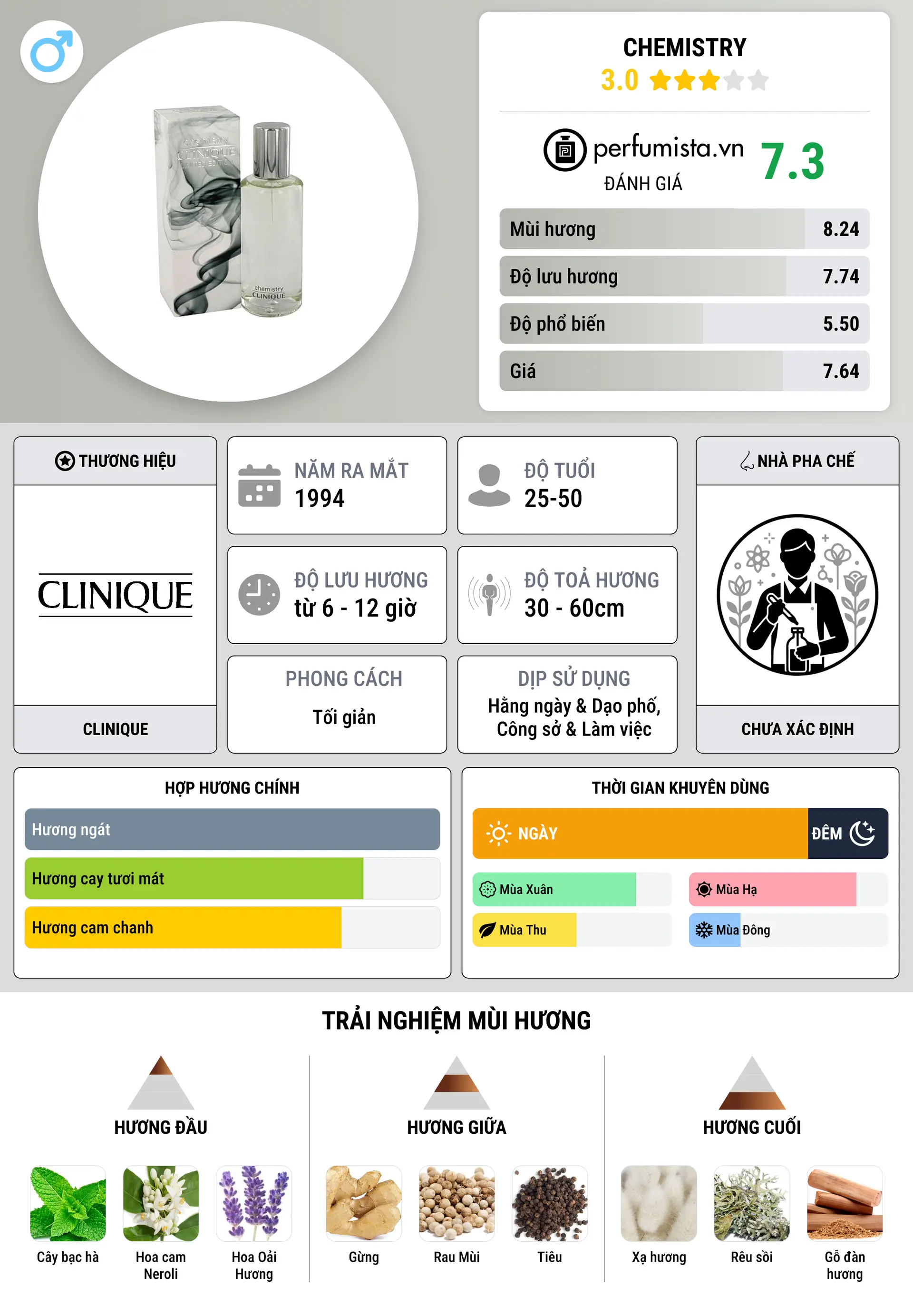Thông tin chi tiết Chemistry