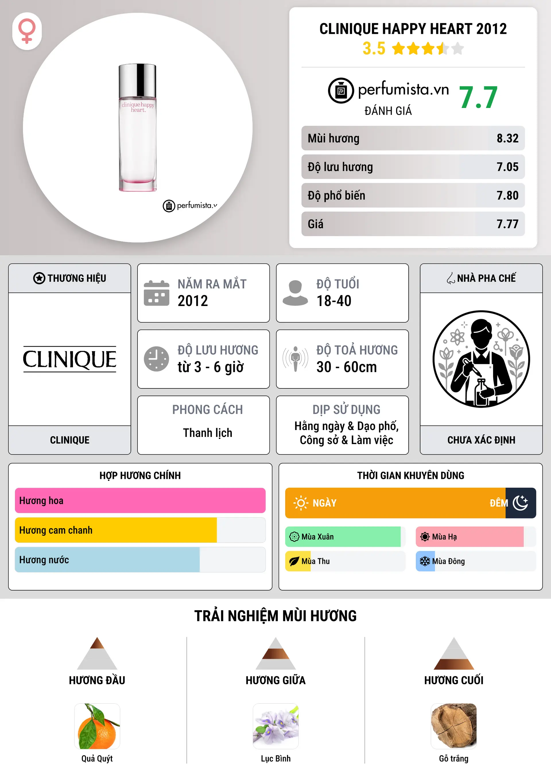 Thông tin chi tiết Clinique Happy Heart 2012